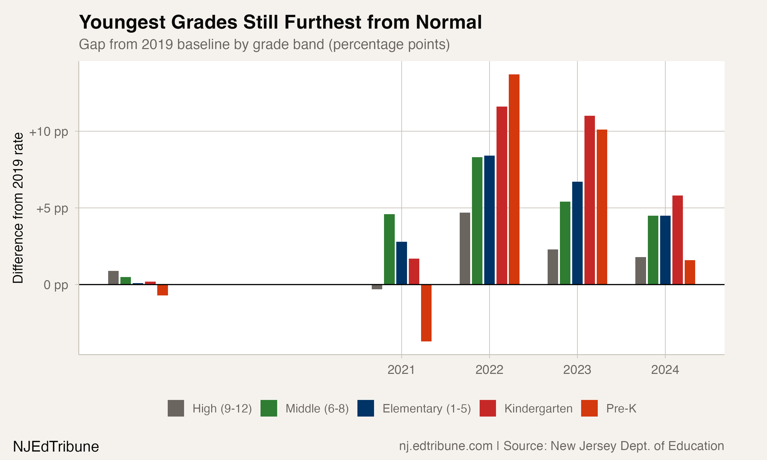 Youngest grade bands remain furthest from their pre-COVID baselines