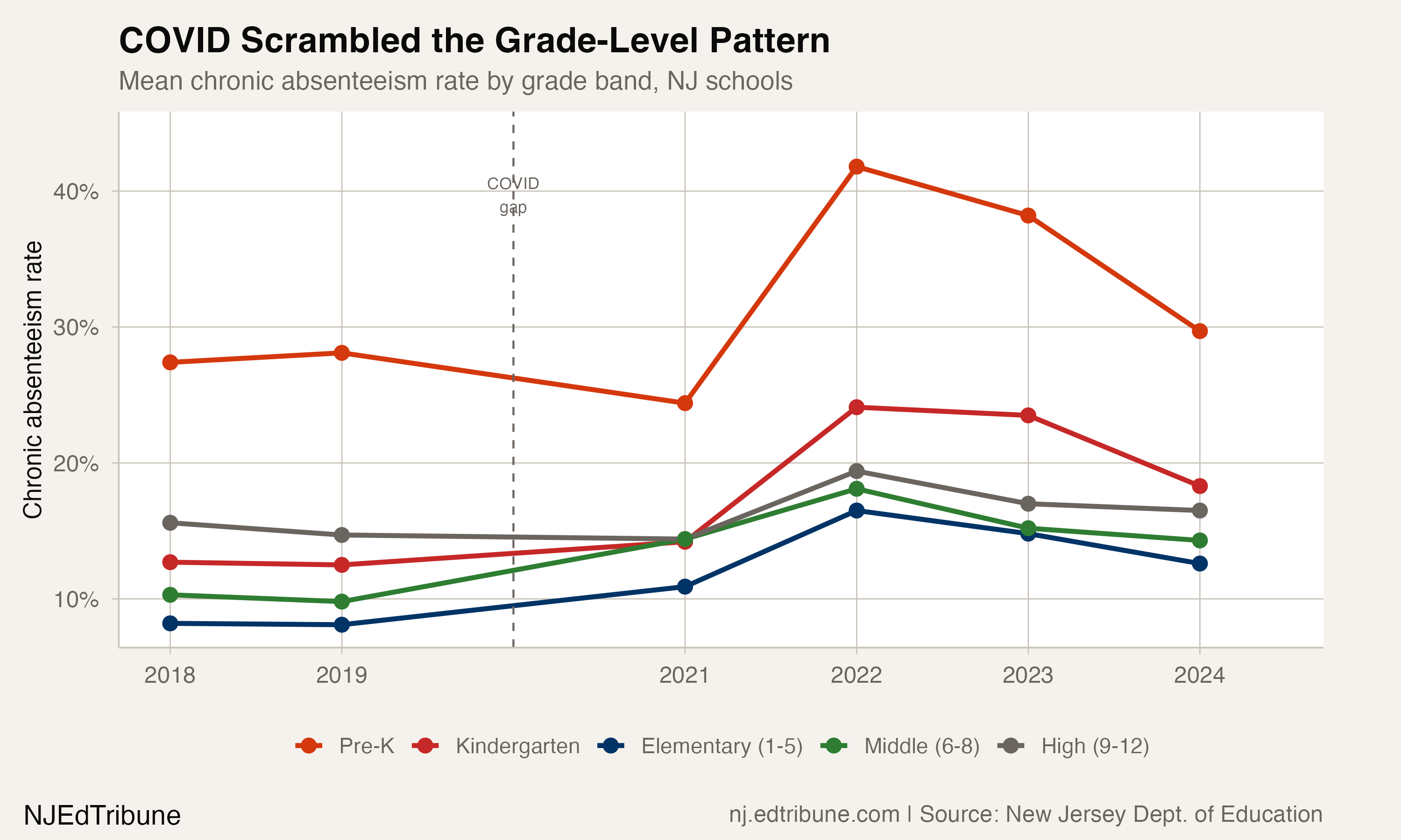 COVID scrambled the grade-level attendance pattern across NJ schools