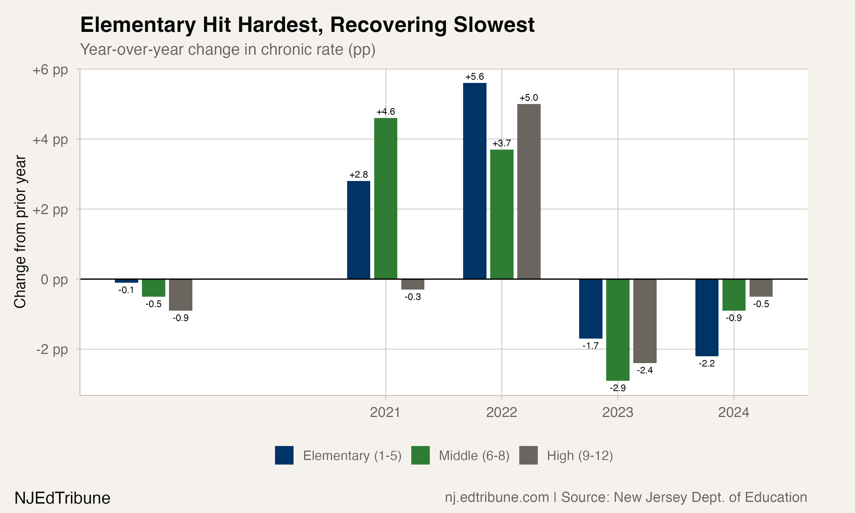 Elementary grades saw the sharpest YoY deterioration and the slowest recovery