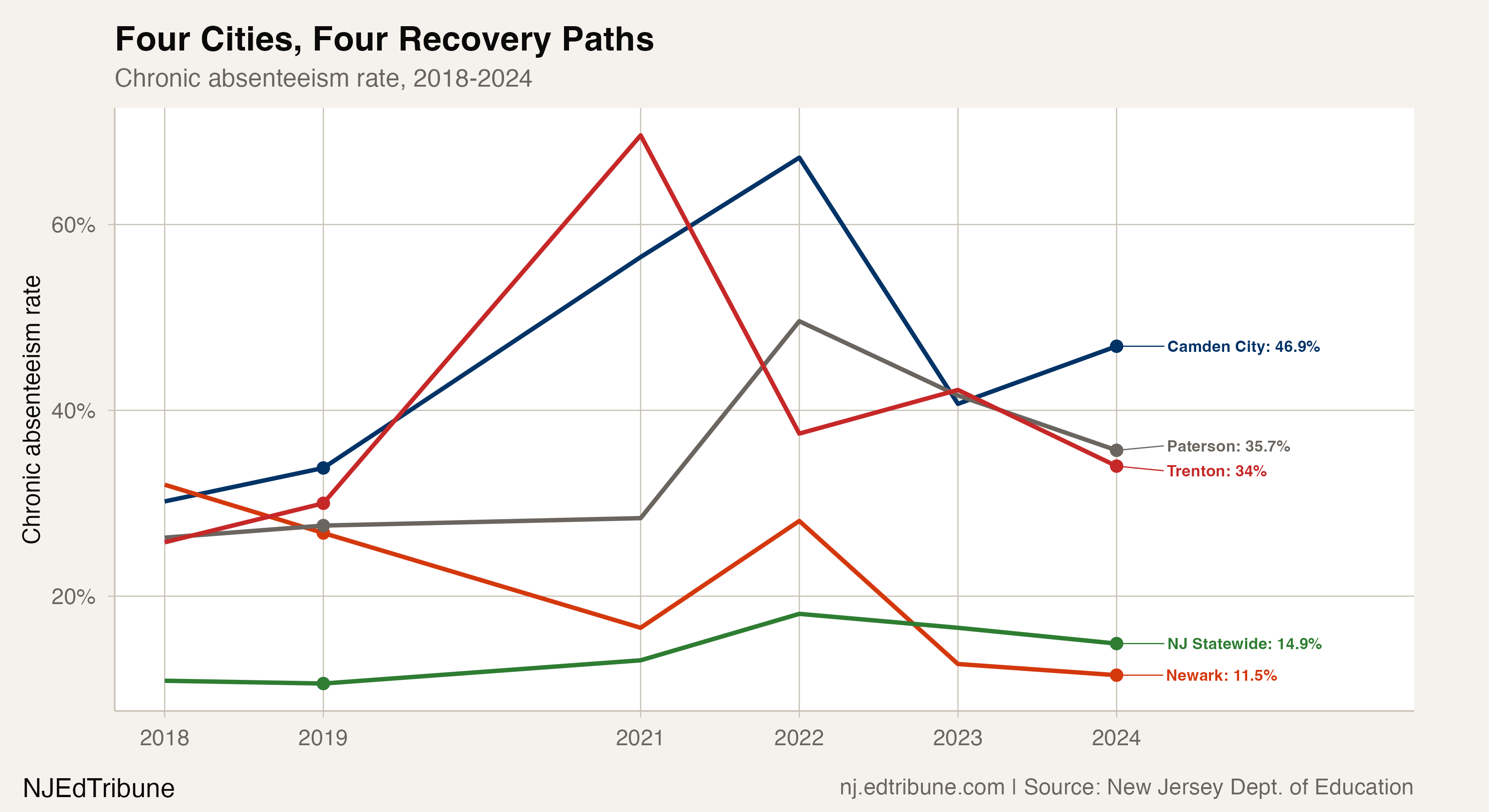 Four urban district trajectories compared to state average