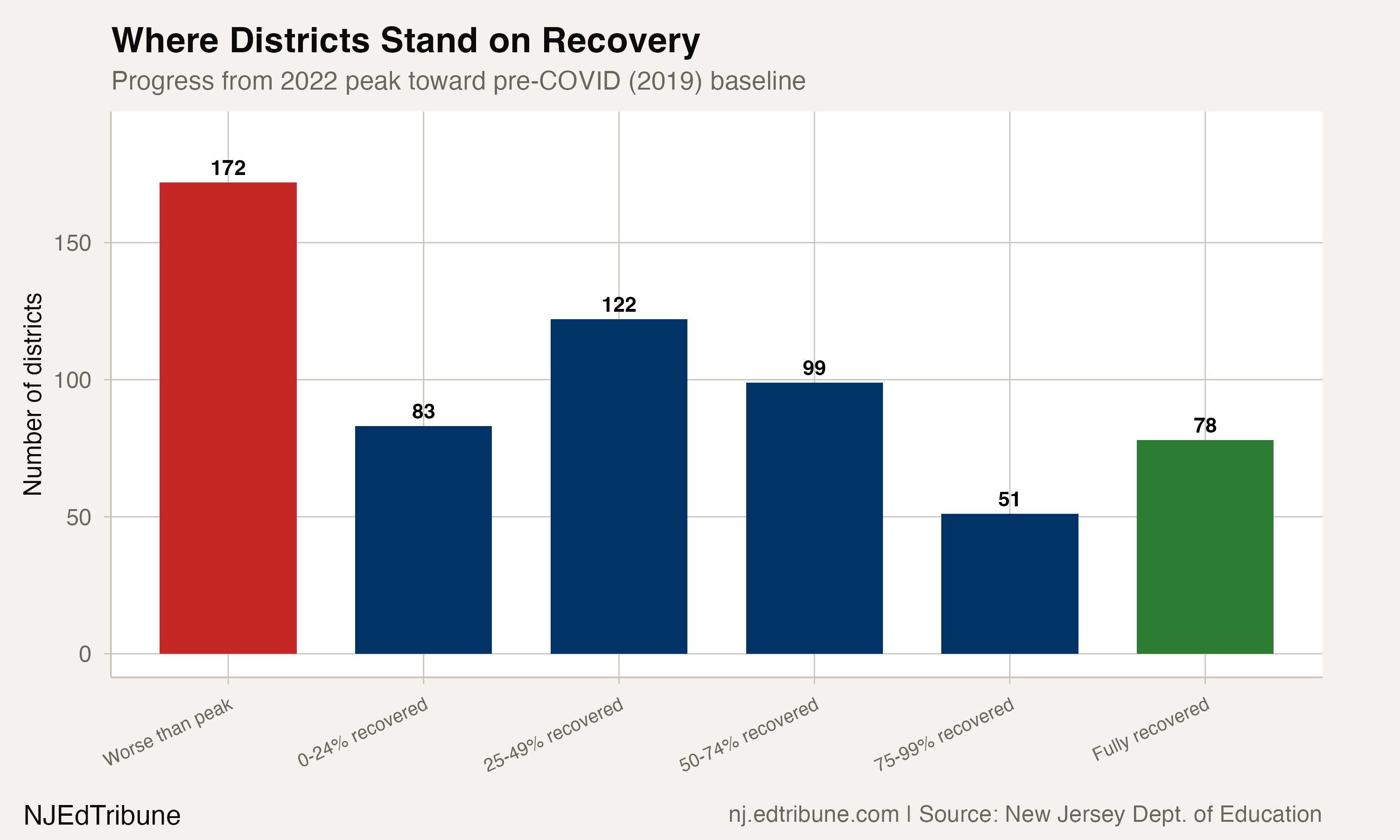 New Jersey's Attendance Recovery Stalls at 43%