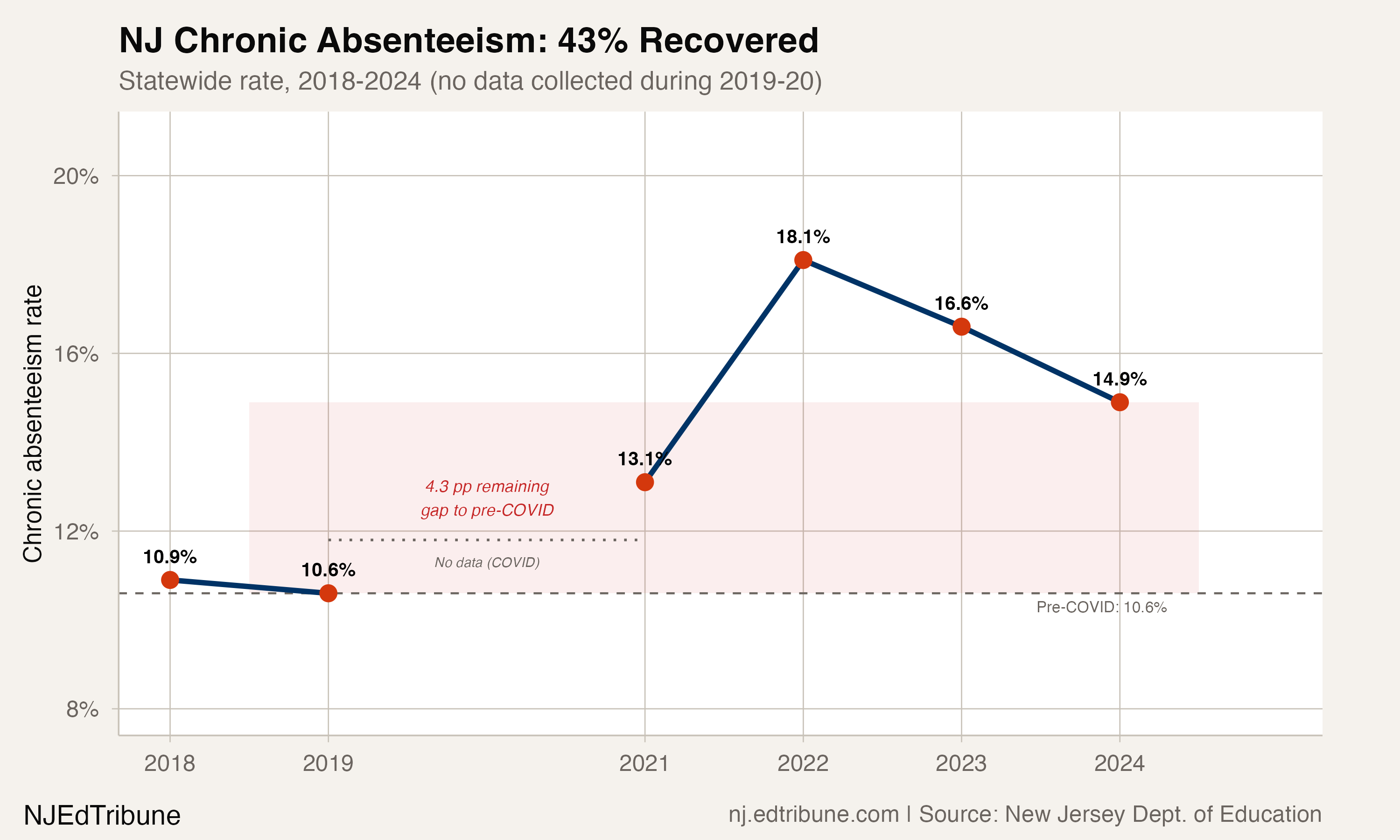 Statewide chronic absenteeism trend showing 43% recovery