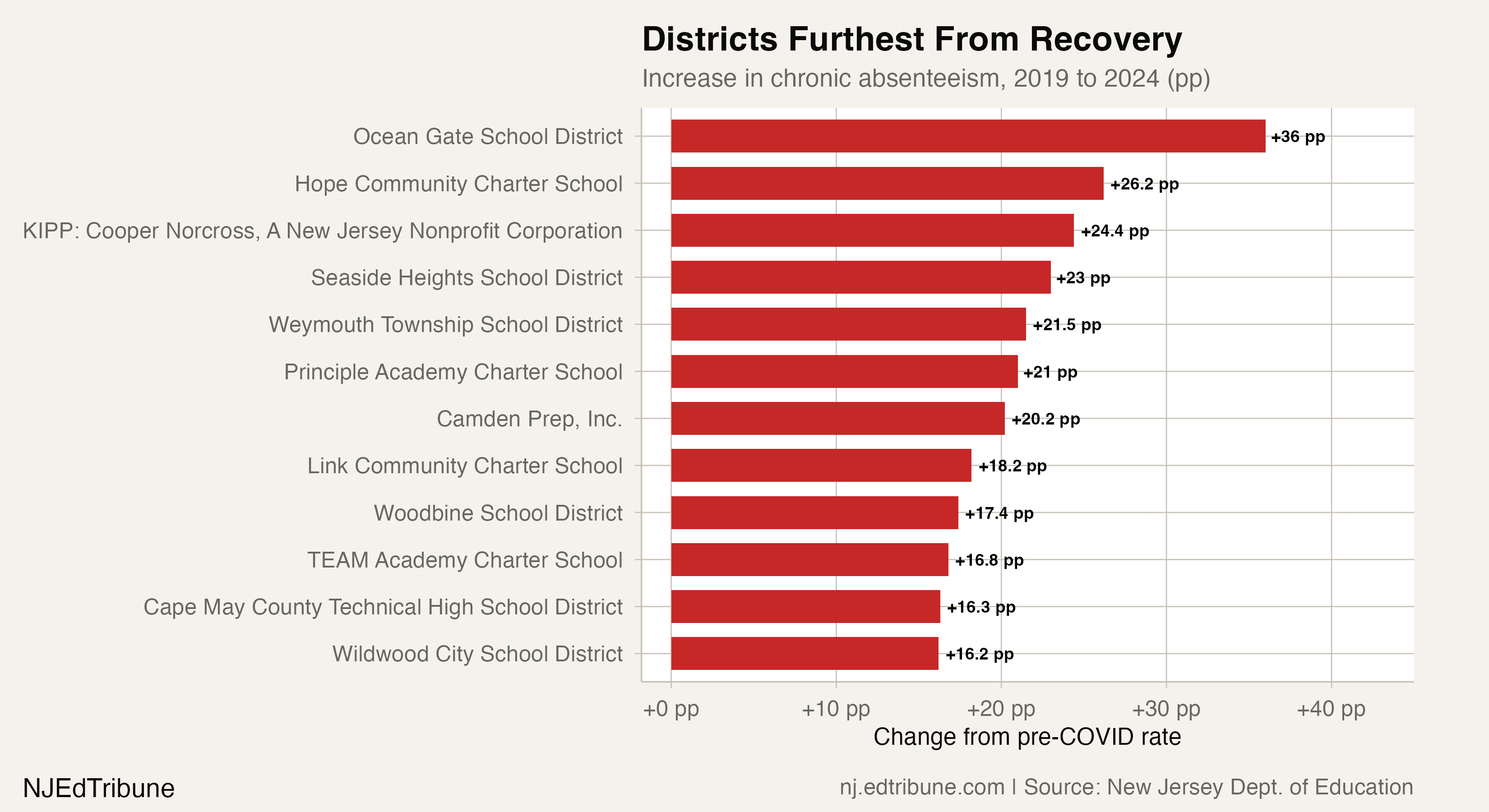 Districts with the largest increase in chronic absenteeism since 2019