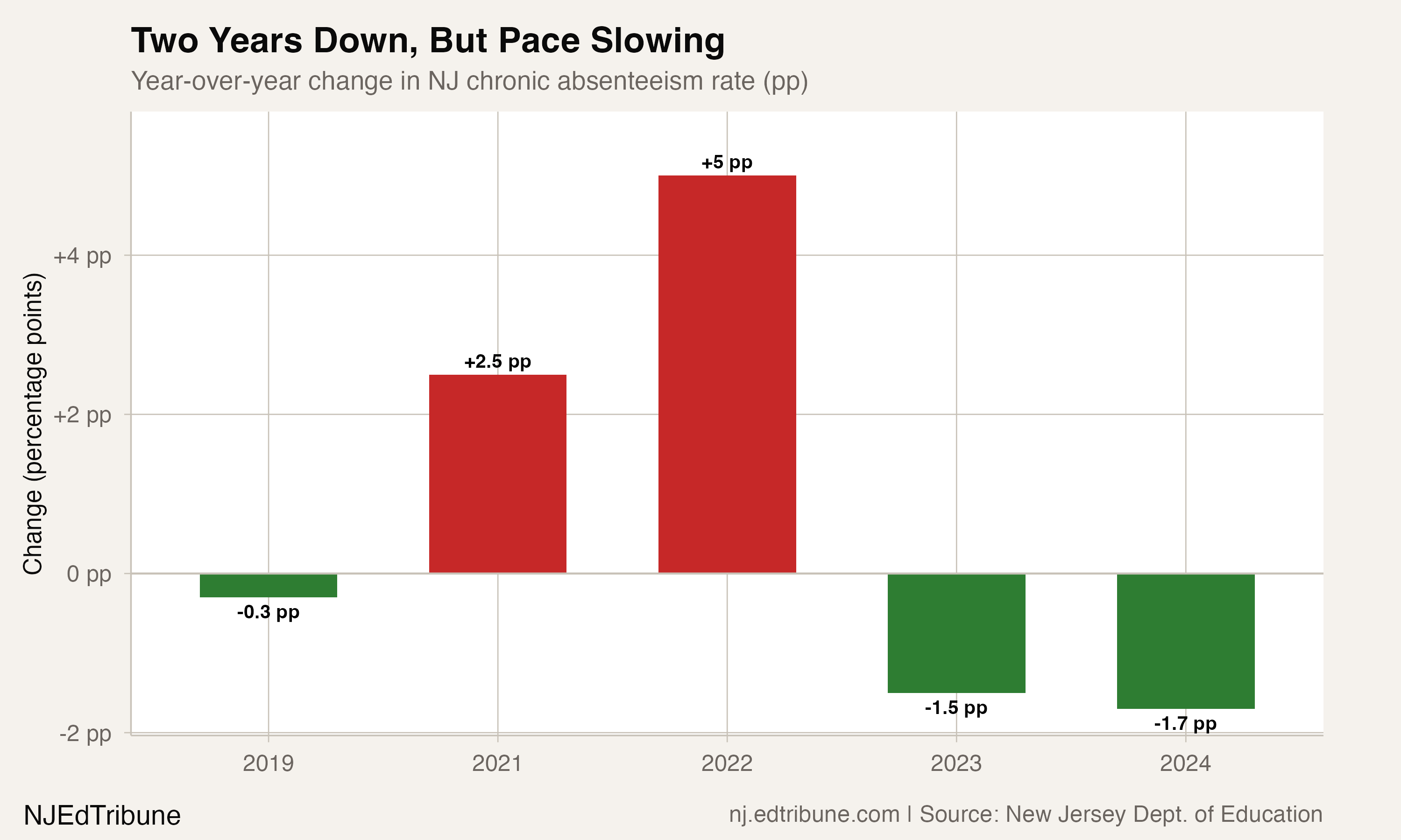 Year-over-year changes in chronic absenteeism