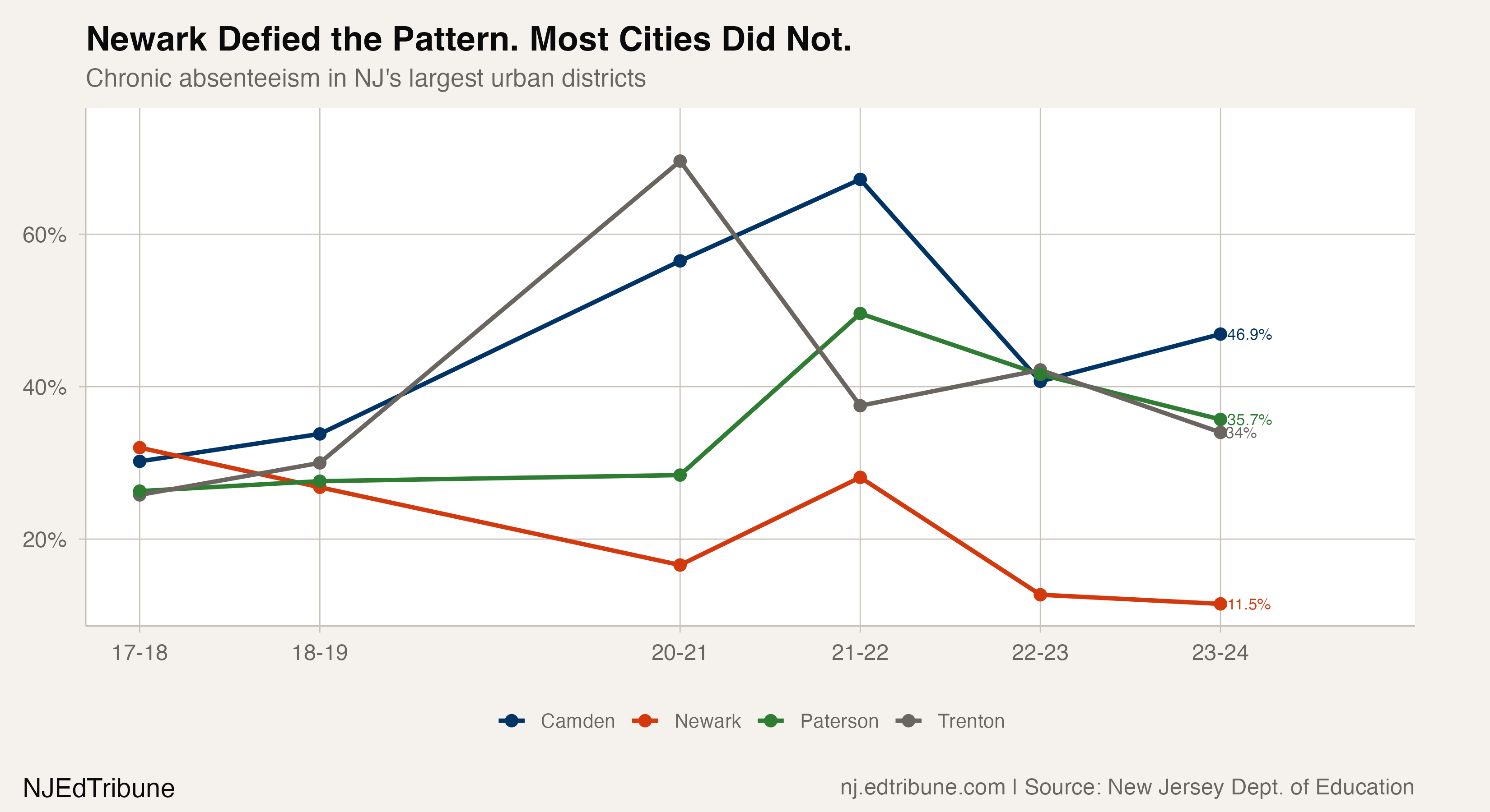 Chronic absenteeism in NJ's largest urban districts