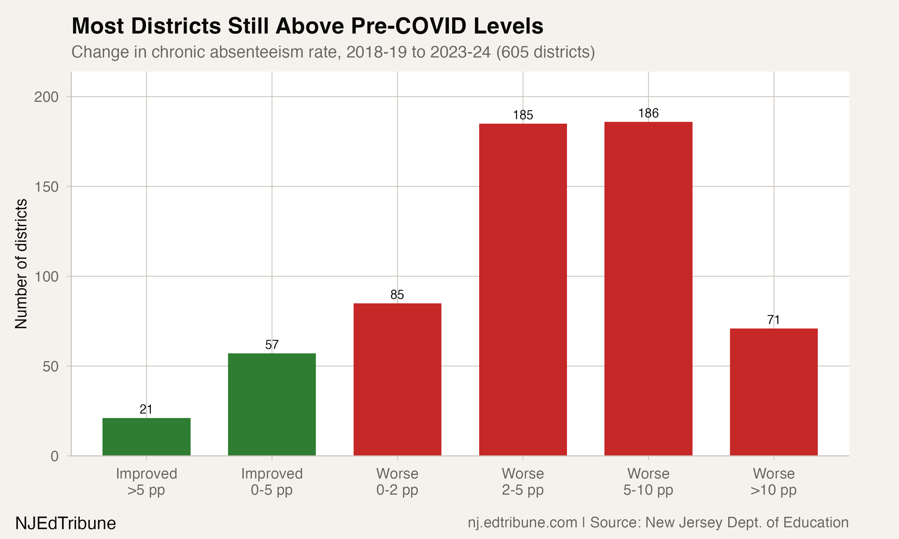 Only 1 in 8 NJ Districts Have Recovered to Pre-COVID Attendance