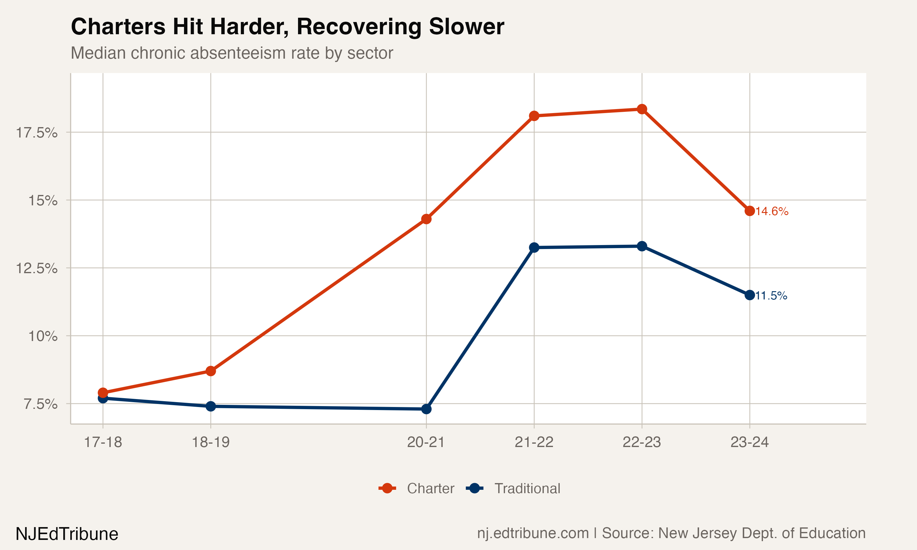 Charter vs. traditional chronic absenteeism