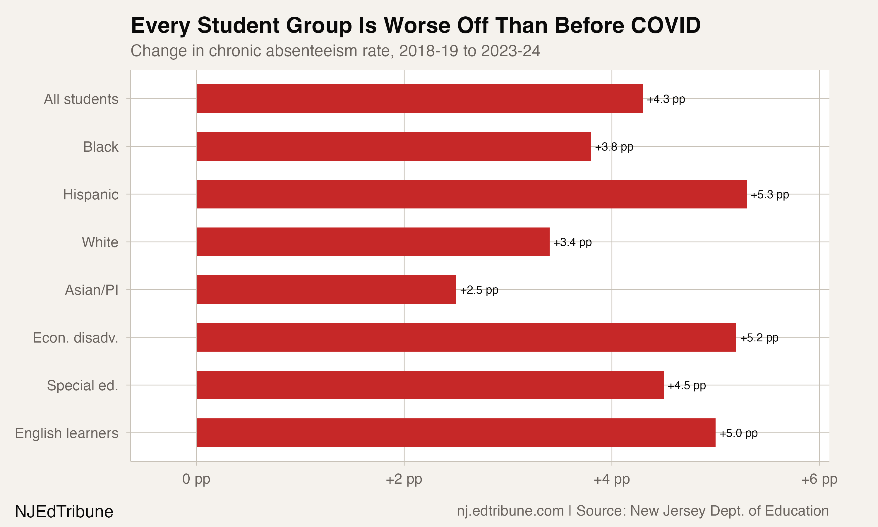 Change in chronic absenteeism by student group