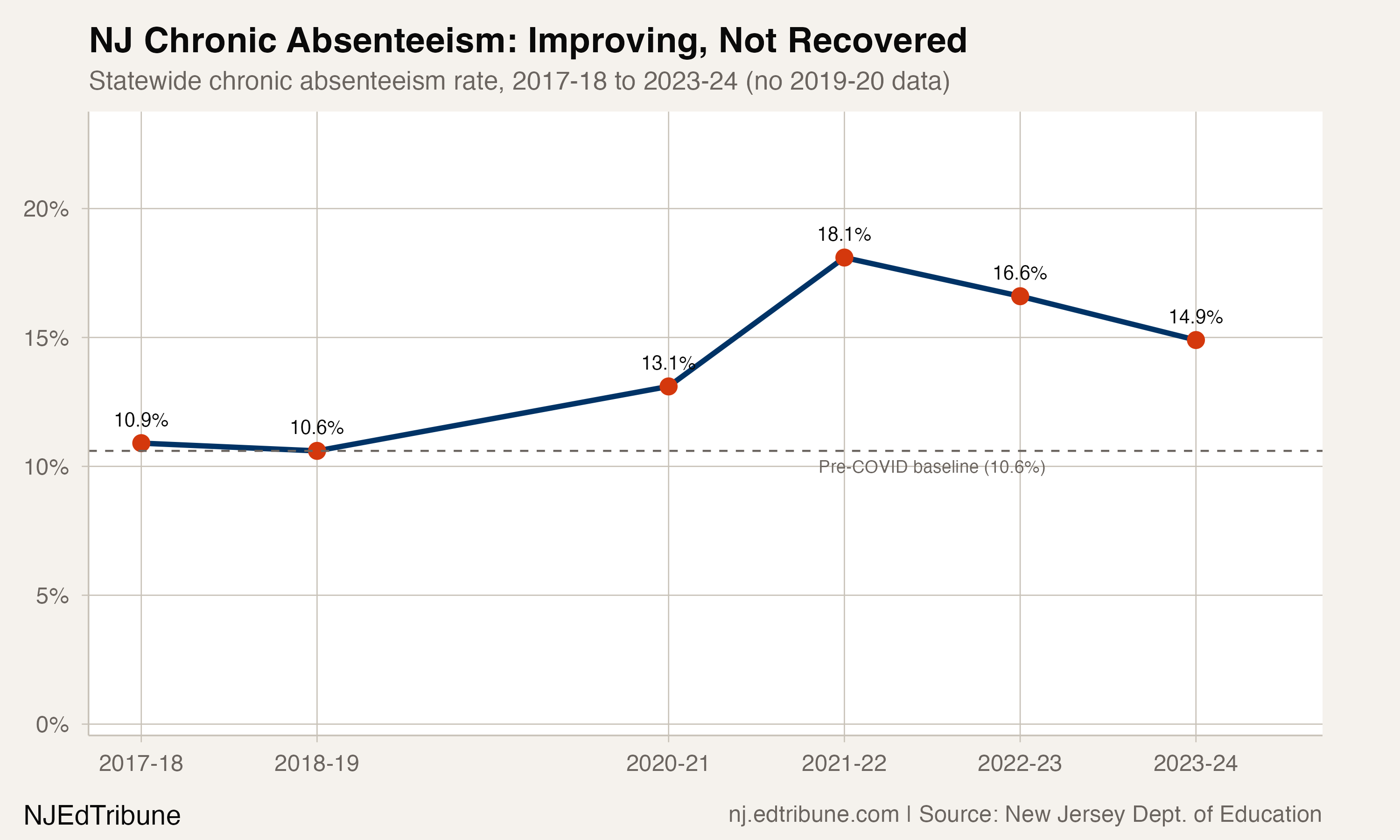 NJ chronic absenteeism rate, 2017-18 to 2023-24