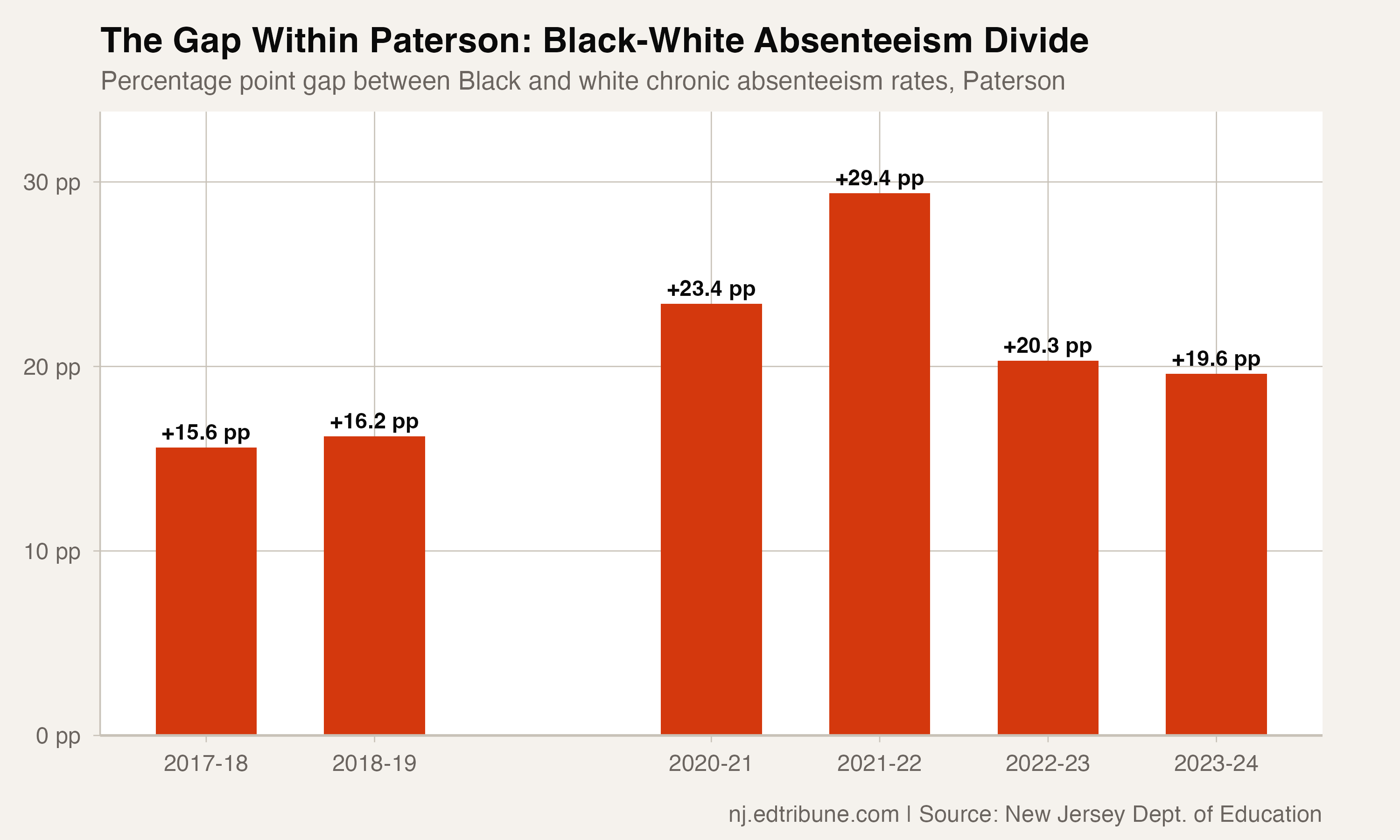 Black-white chronic absenteeism gap within Paterson
