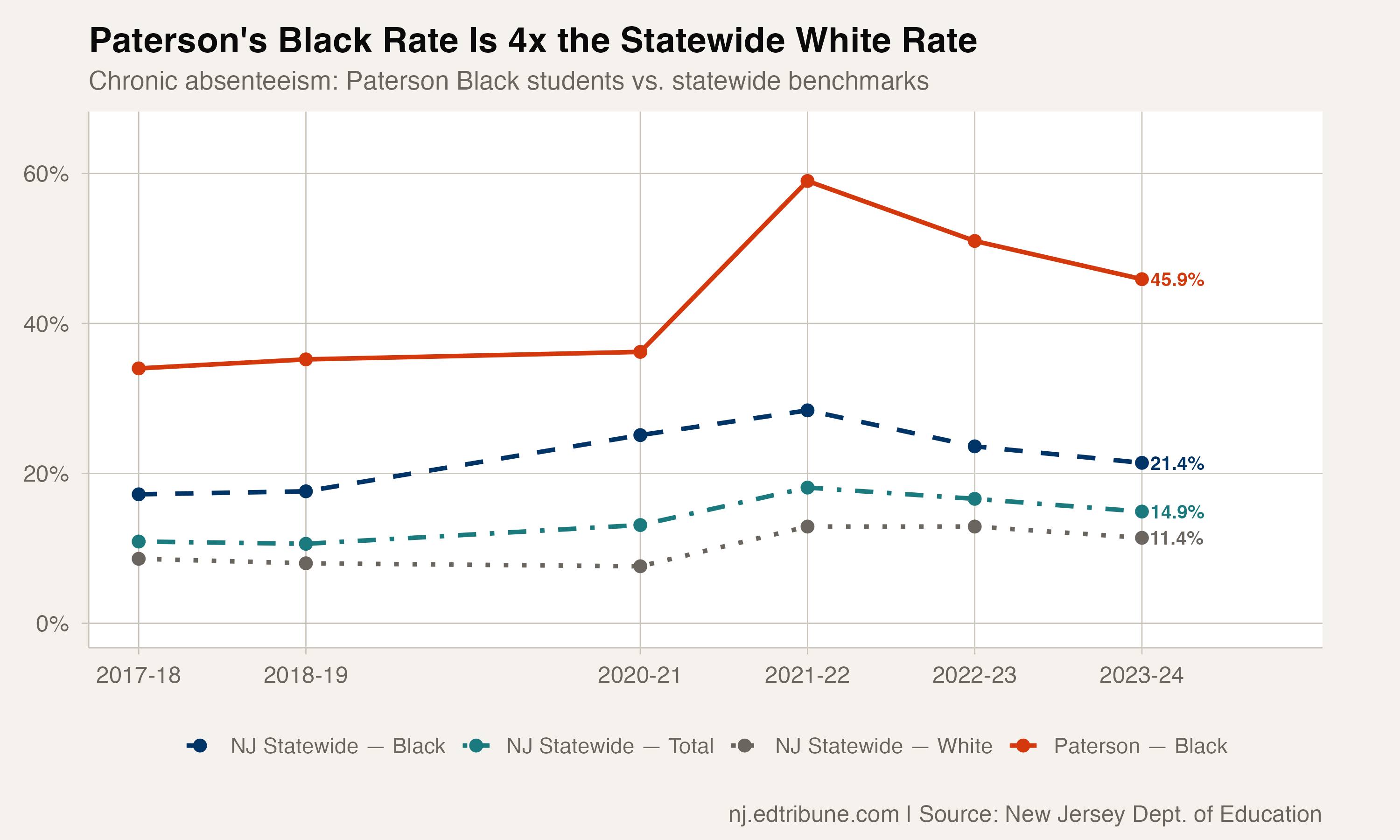 Paterson's Black Students Trail Every Group in Attendance Recovery