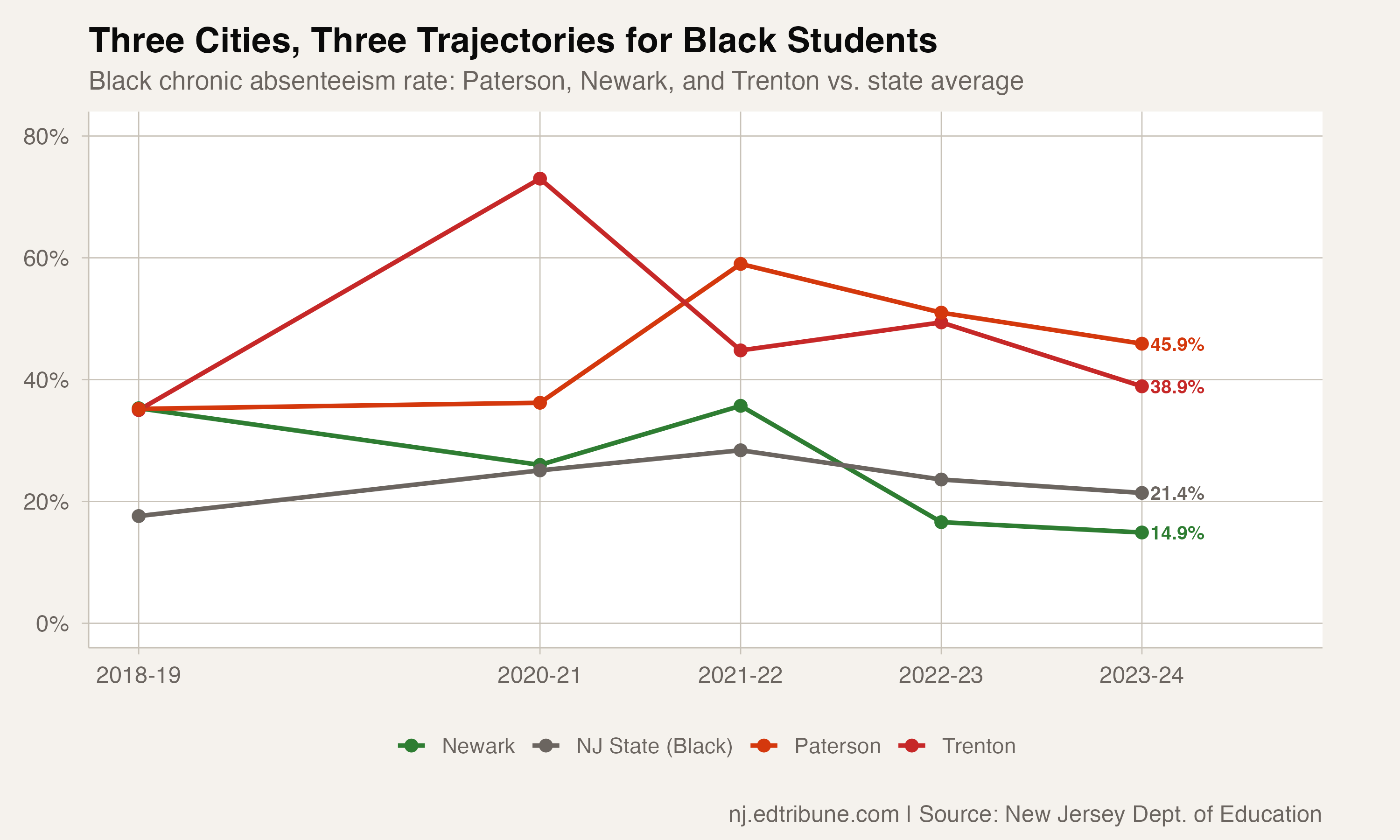 Three cities, three trajectories for Black students