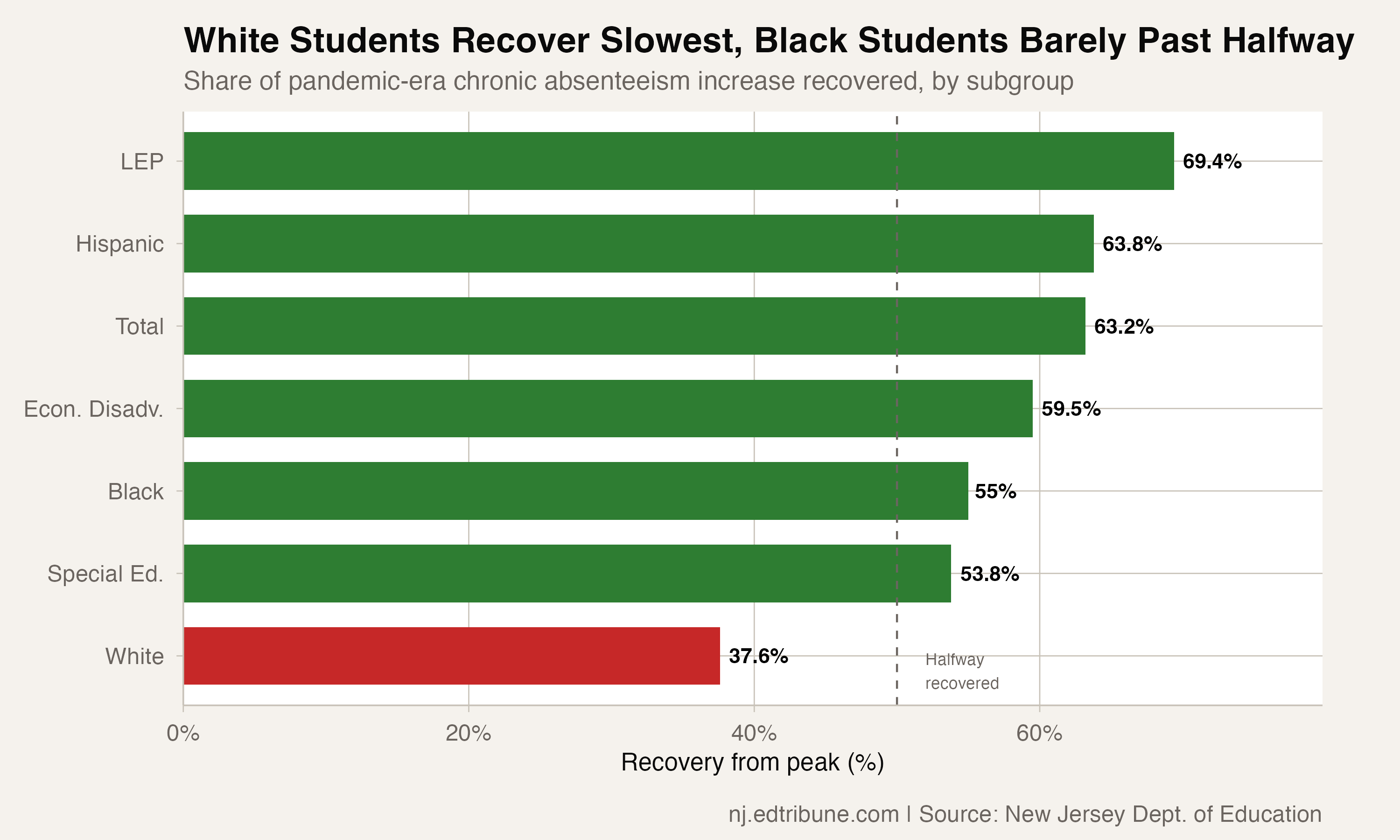 Recovery from pandemic peak by subgroup