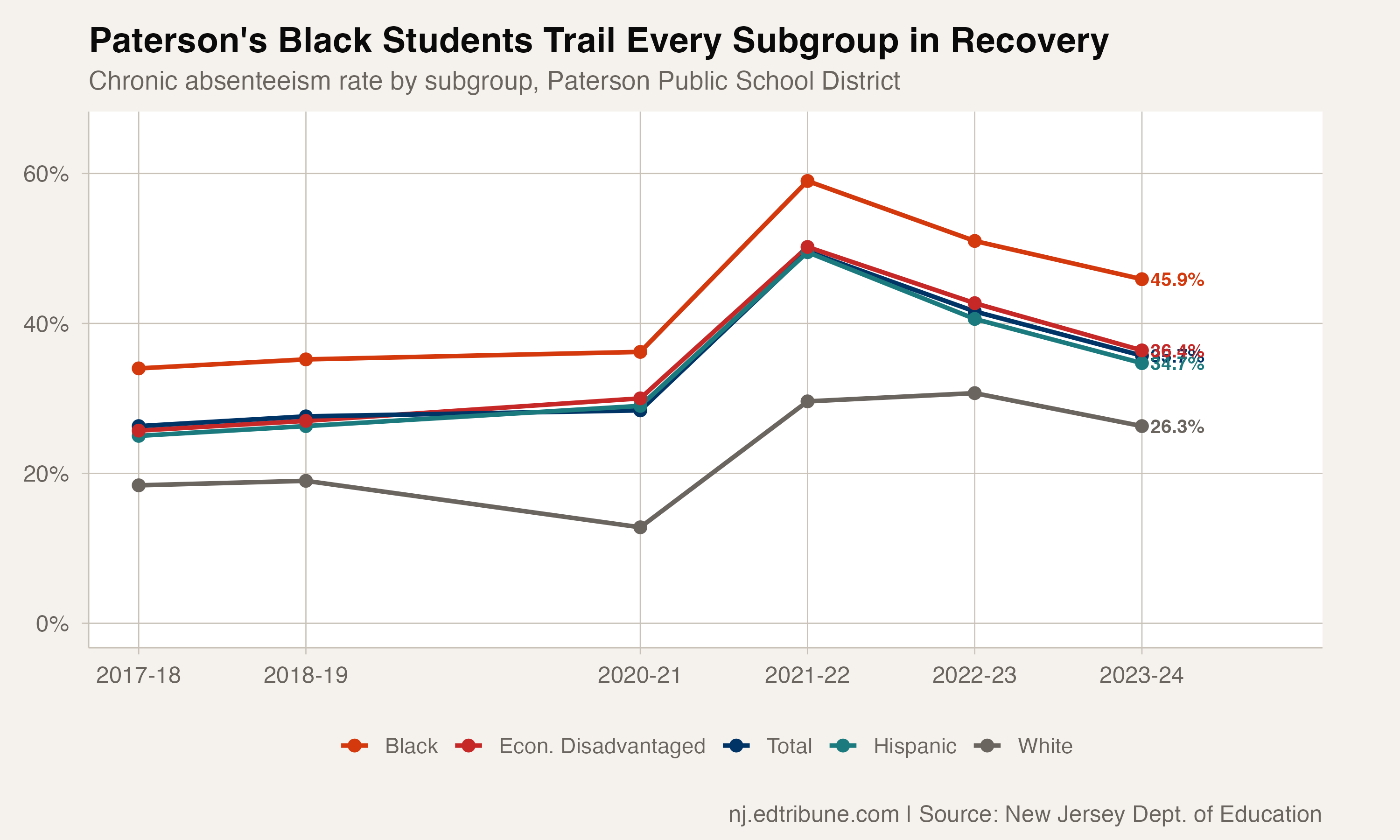 Paterson's Black students trail every subgroup in recovery