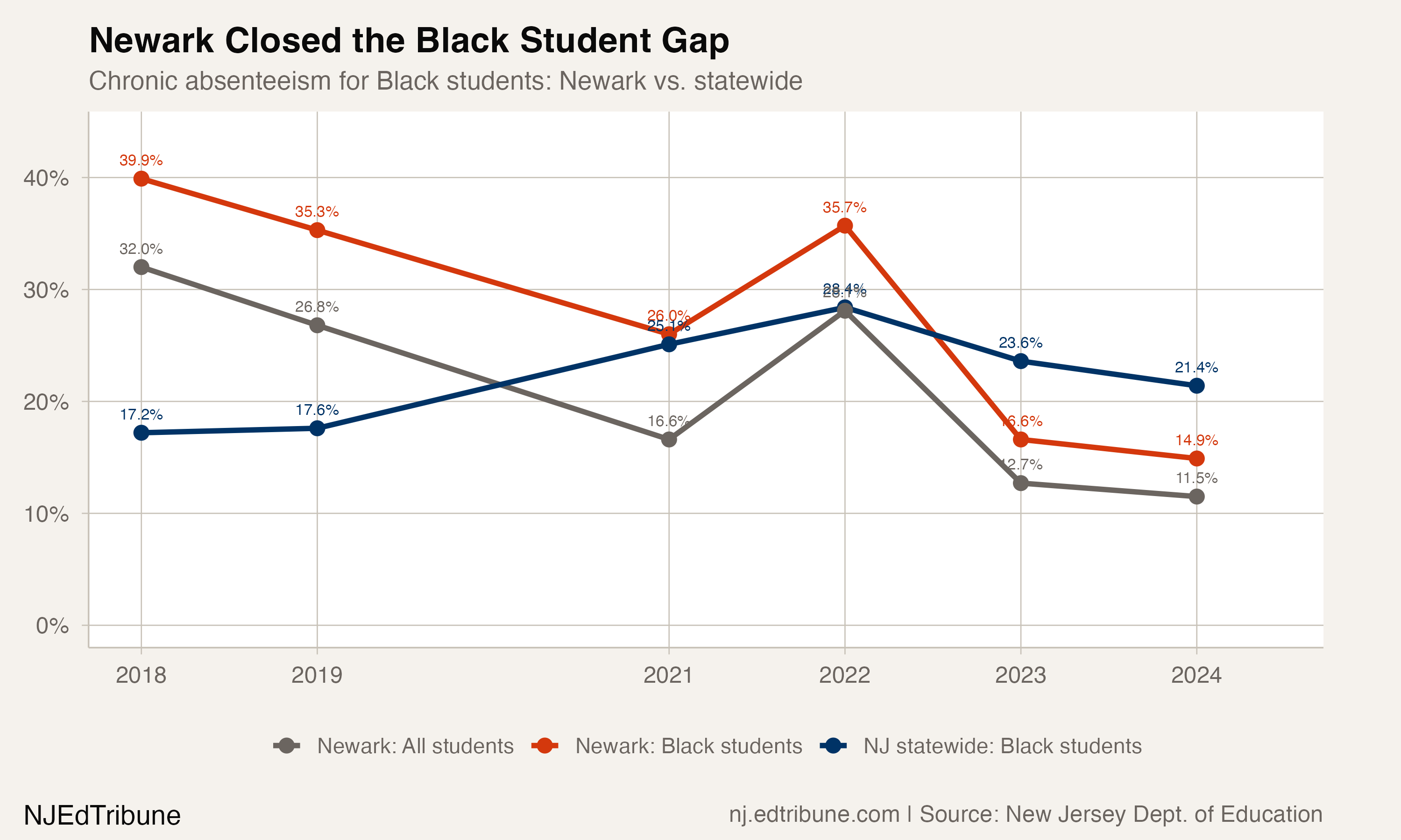 Newark closed the Black student gap