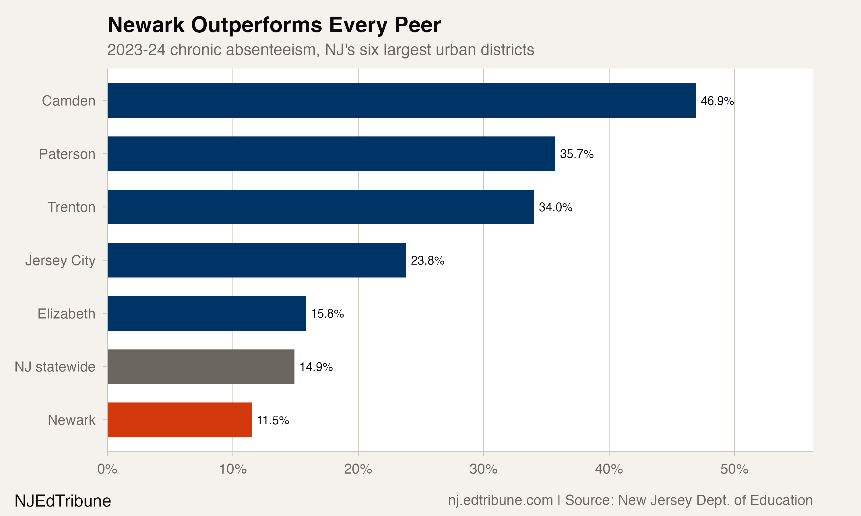 Peer urban district comparison