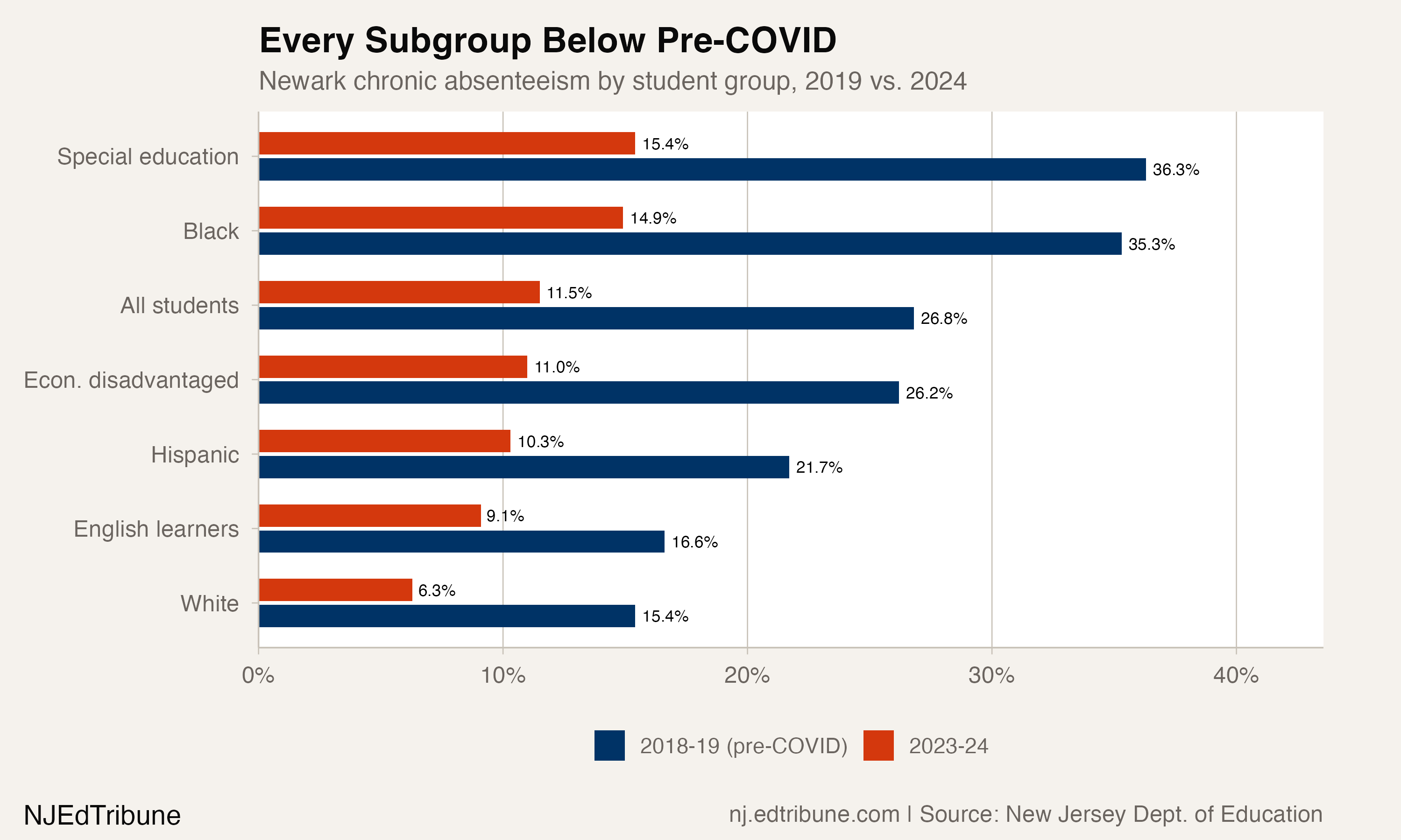 Every Newark subgroup below pre-COVID levels