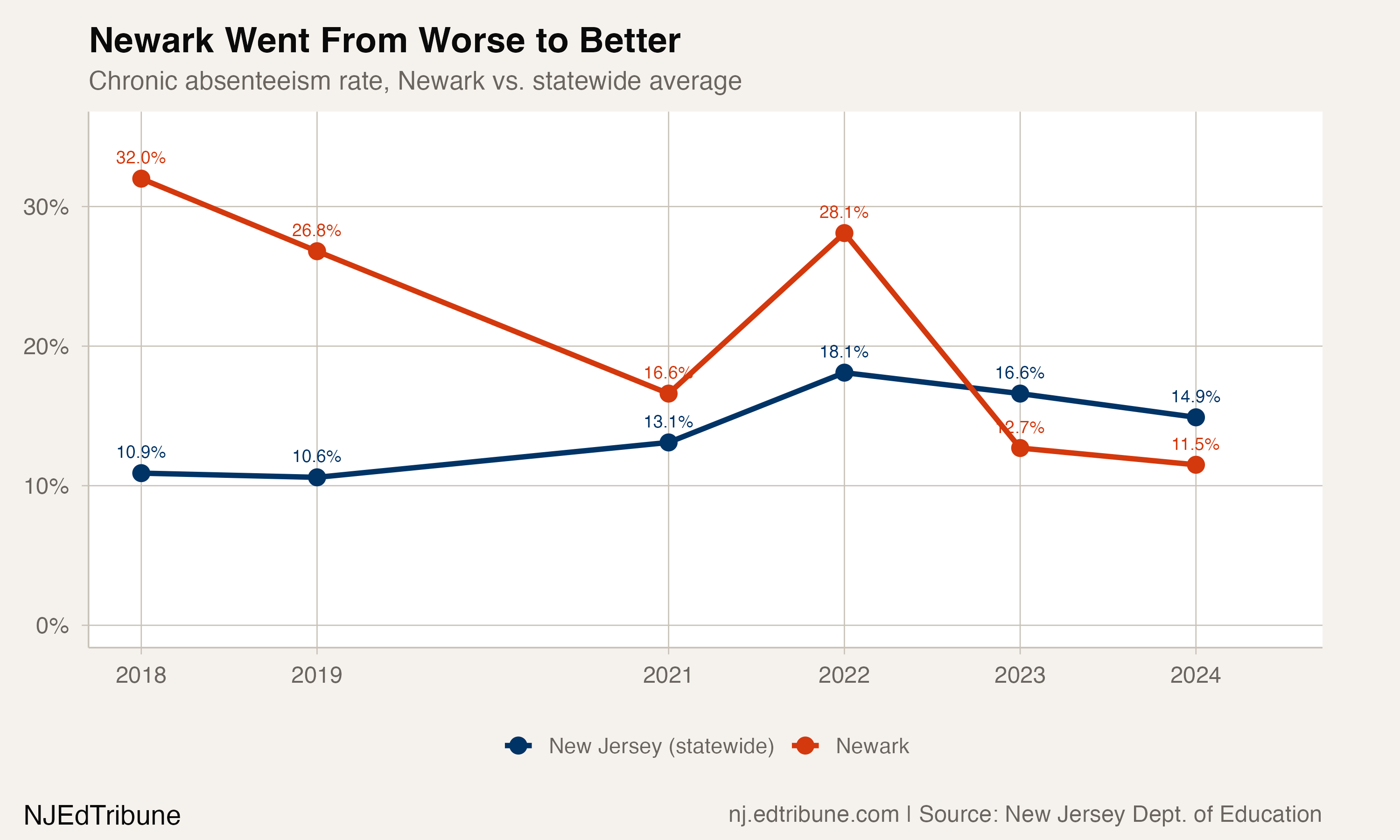 Newark Cut Chronic Absenteeism by More Than Half