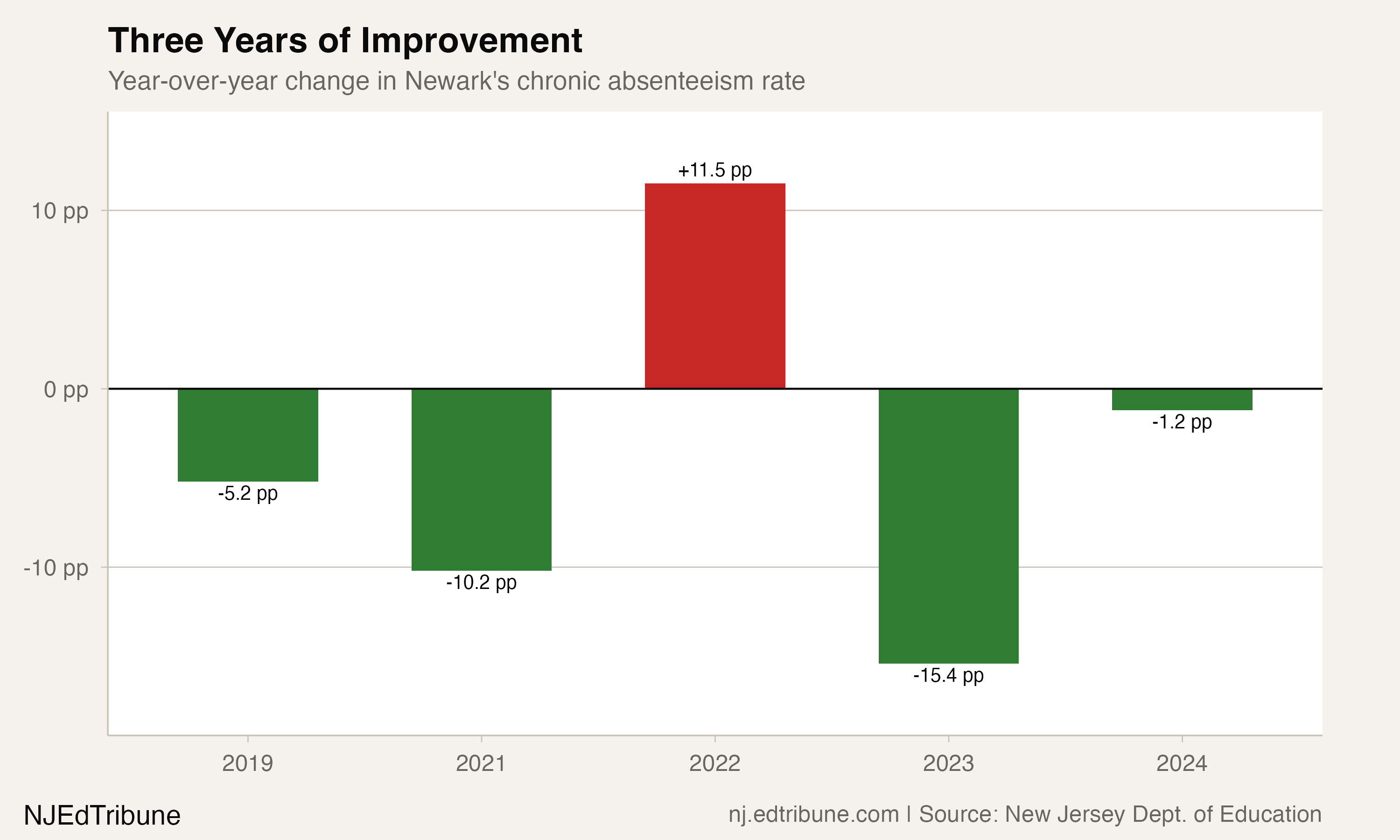 Year-over-year change in Newark's chronic rate