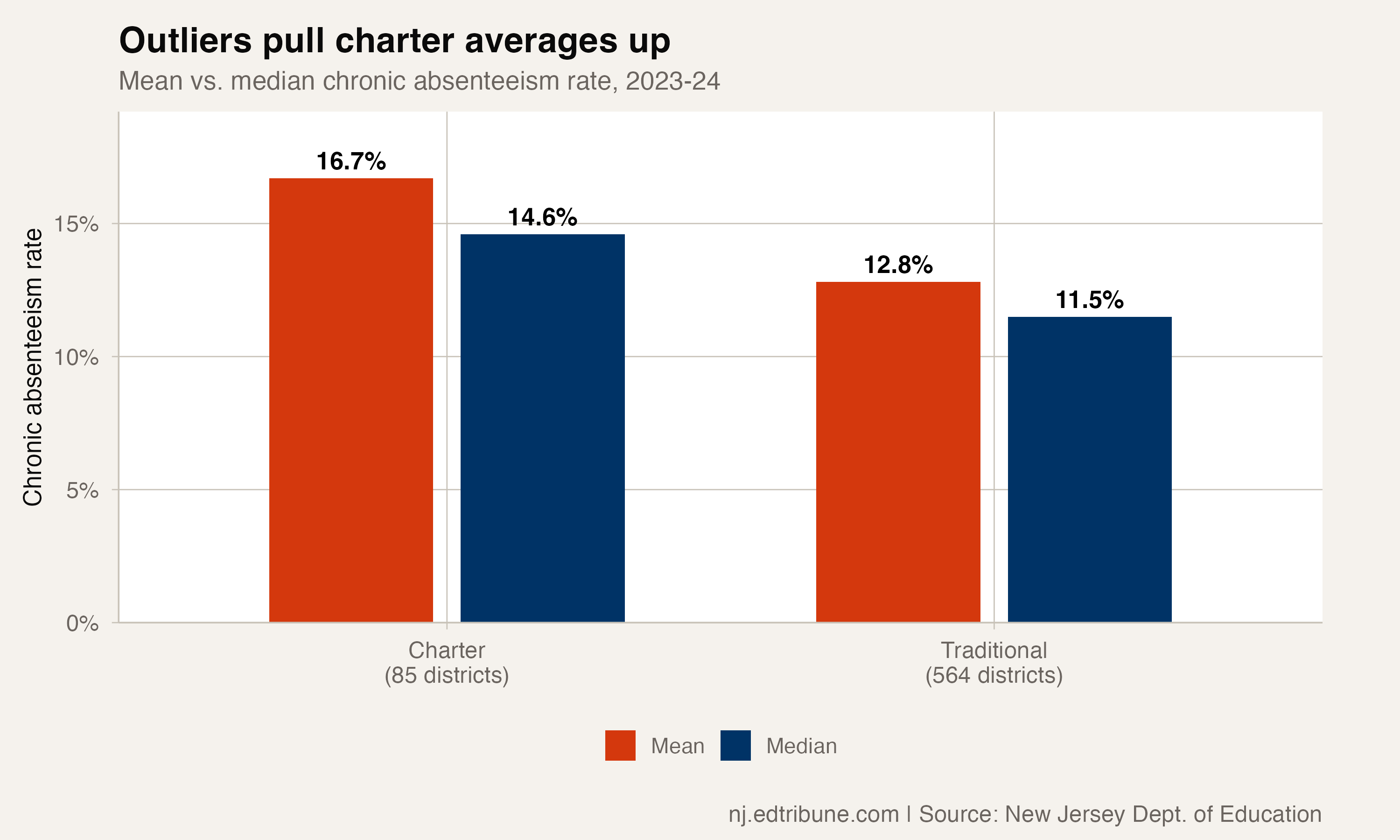 Mean vs median comparison showing outlier effect