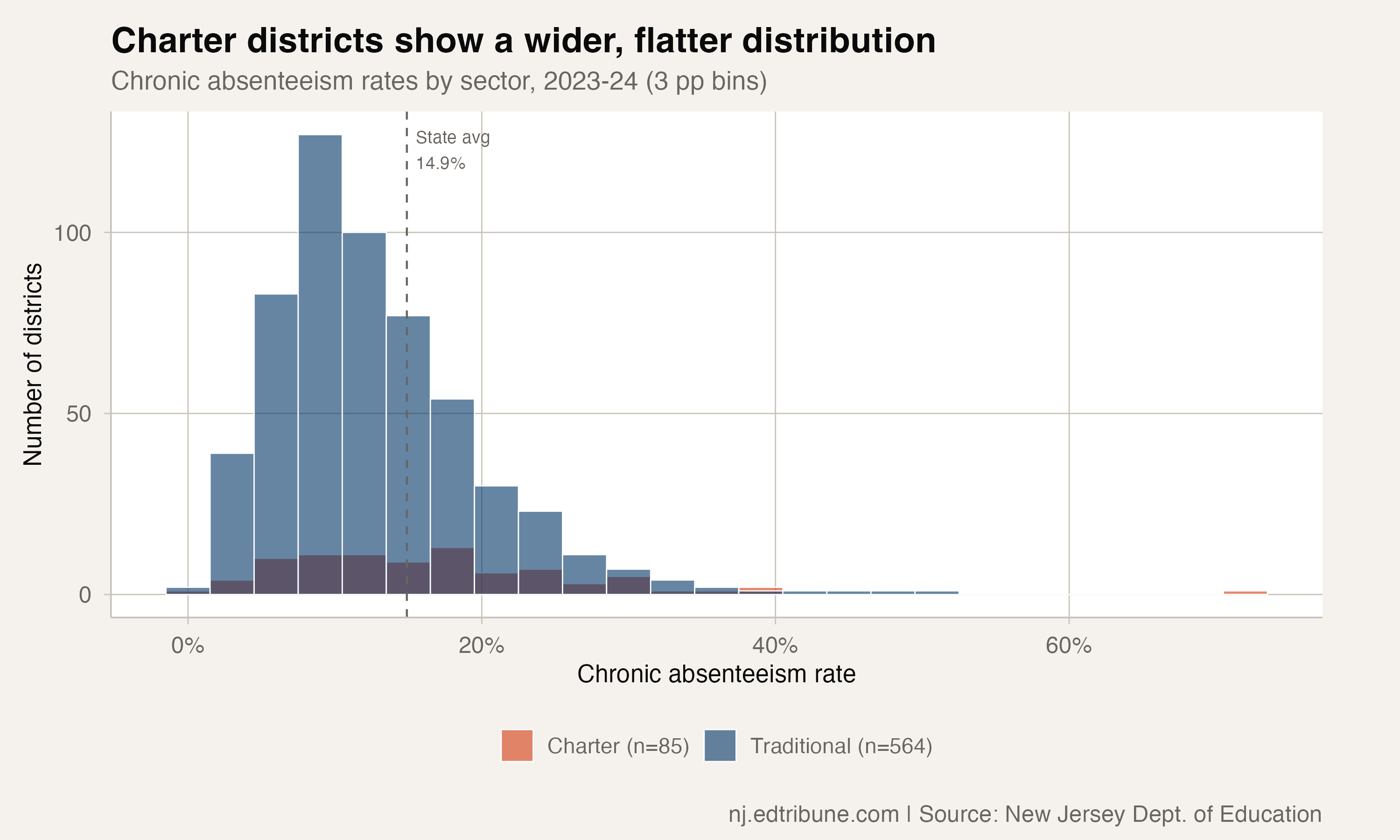 New Jersey's Charter Schools Have Higher Chronic Absence Rates, but the Averages Hide a Deeper Story