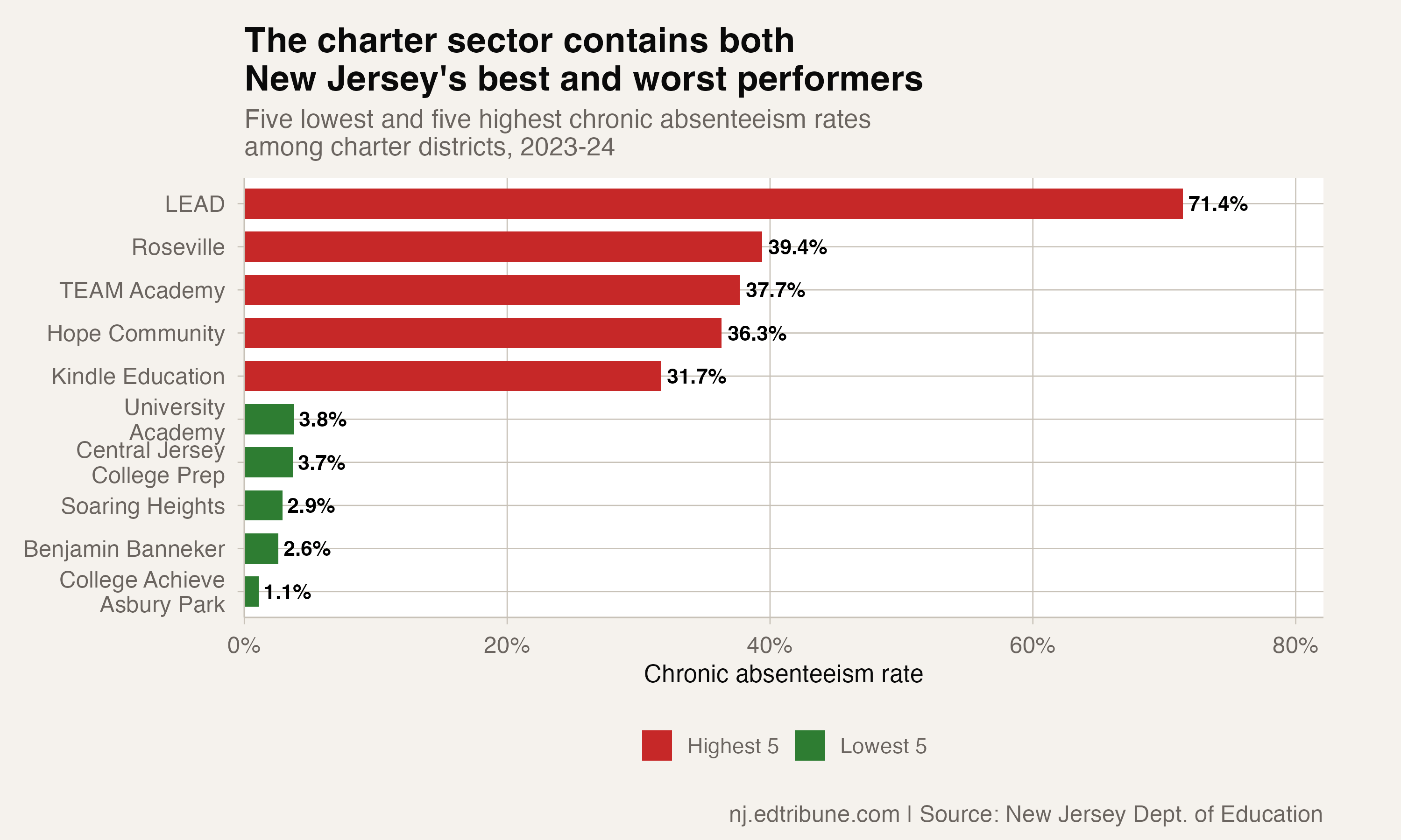 Best and worst charter performers side by side