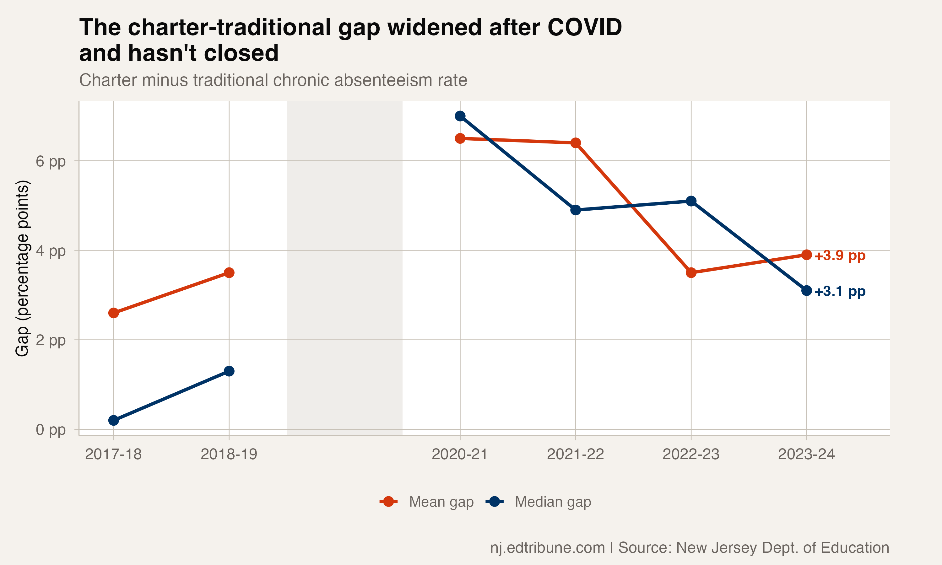 Mean and median gap trajectory showing COVID widening