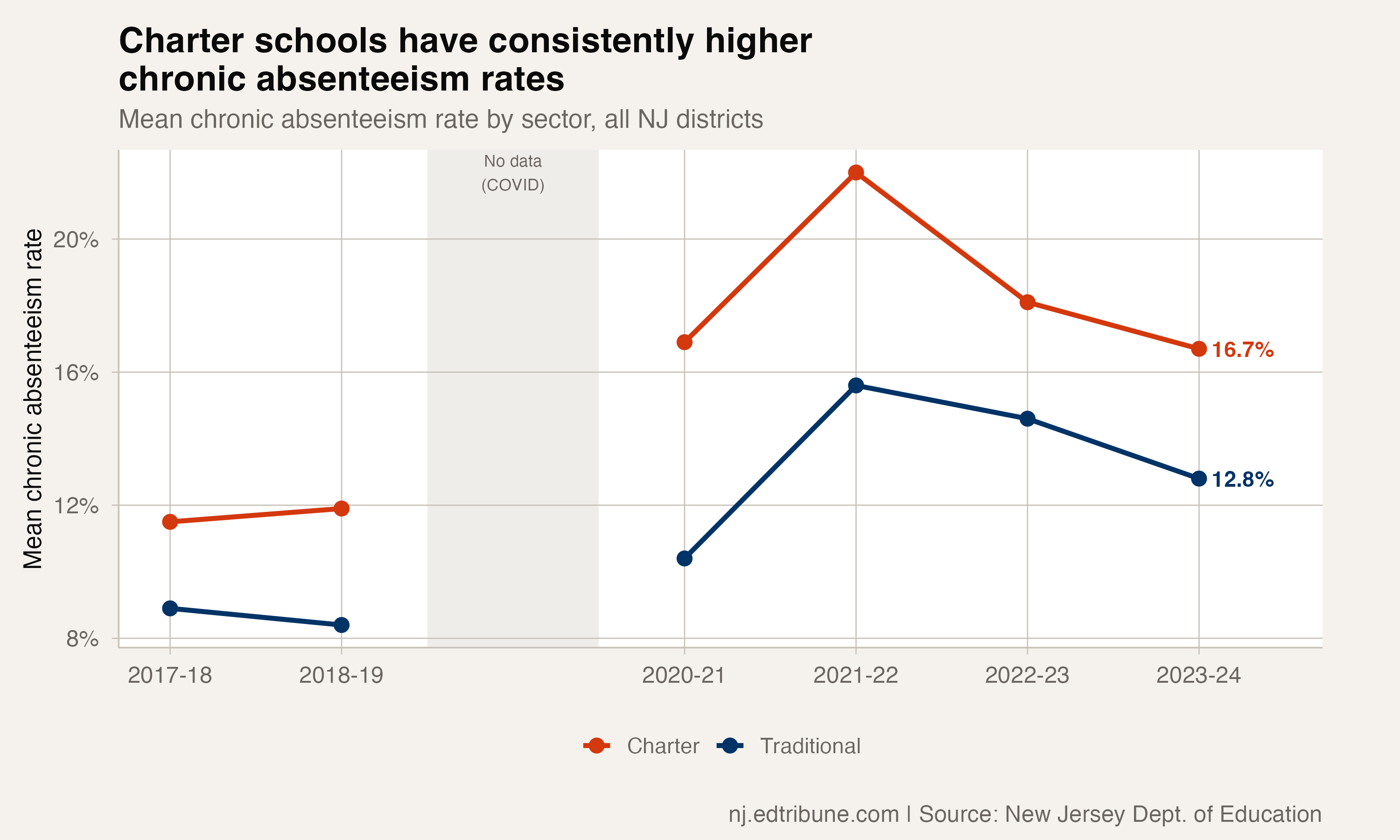 Charter and traditional chronic absenteeism trends over time