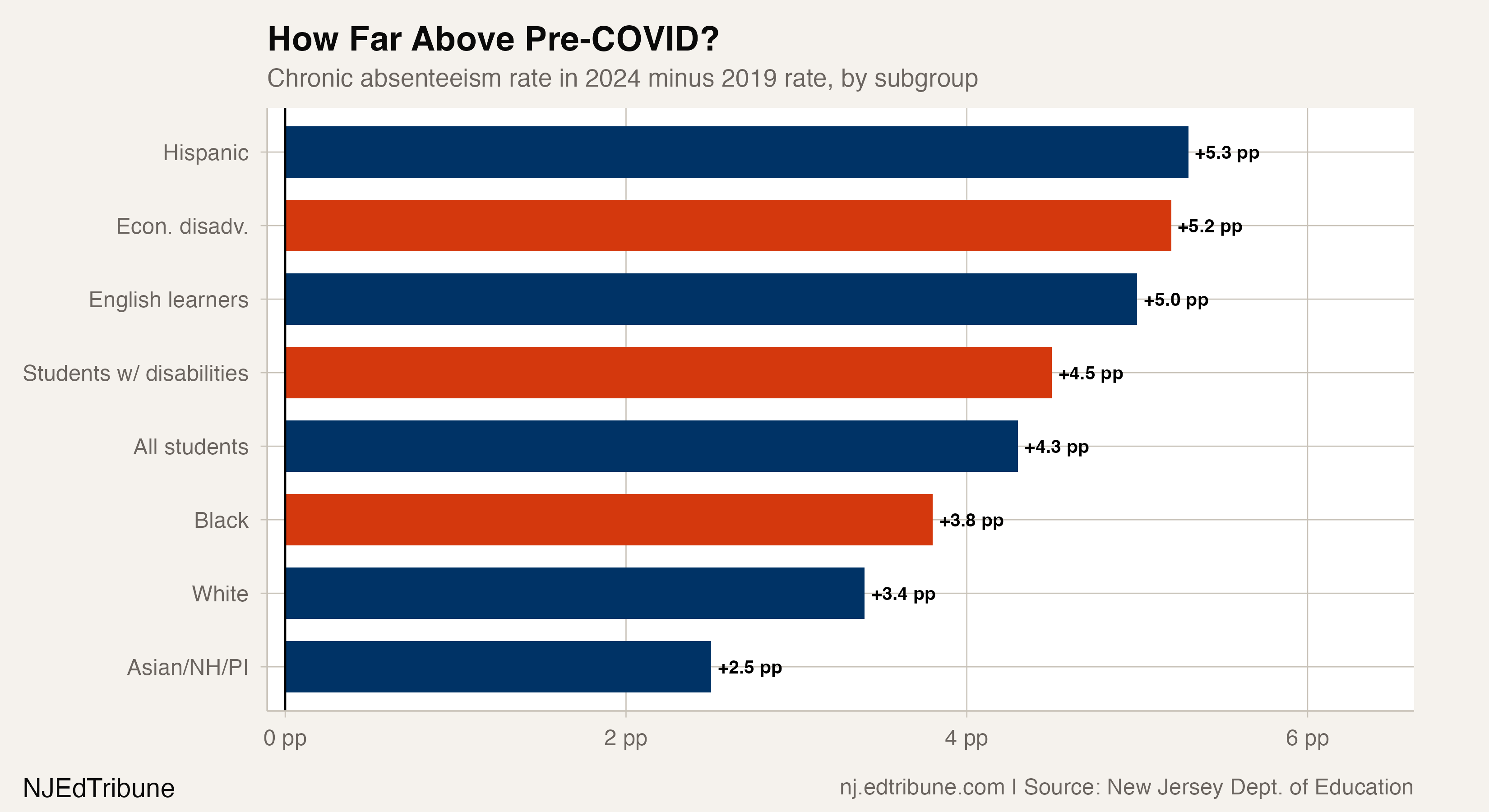 How far above pre-COVID by subgroup
