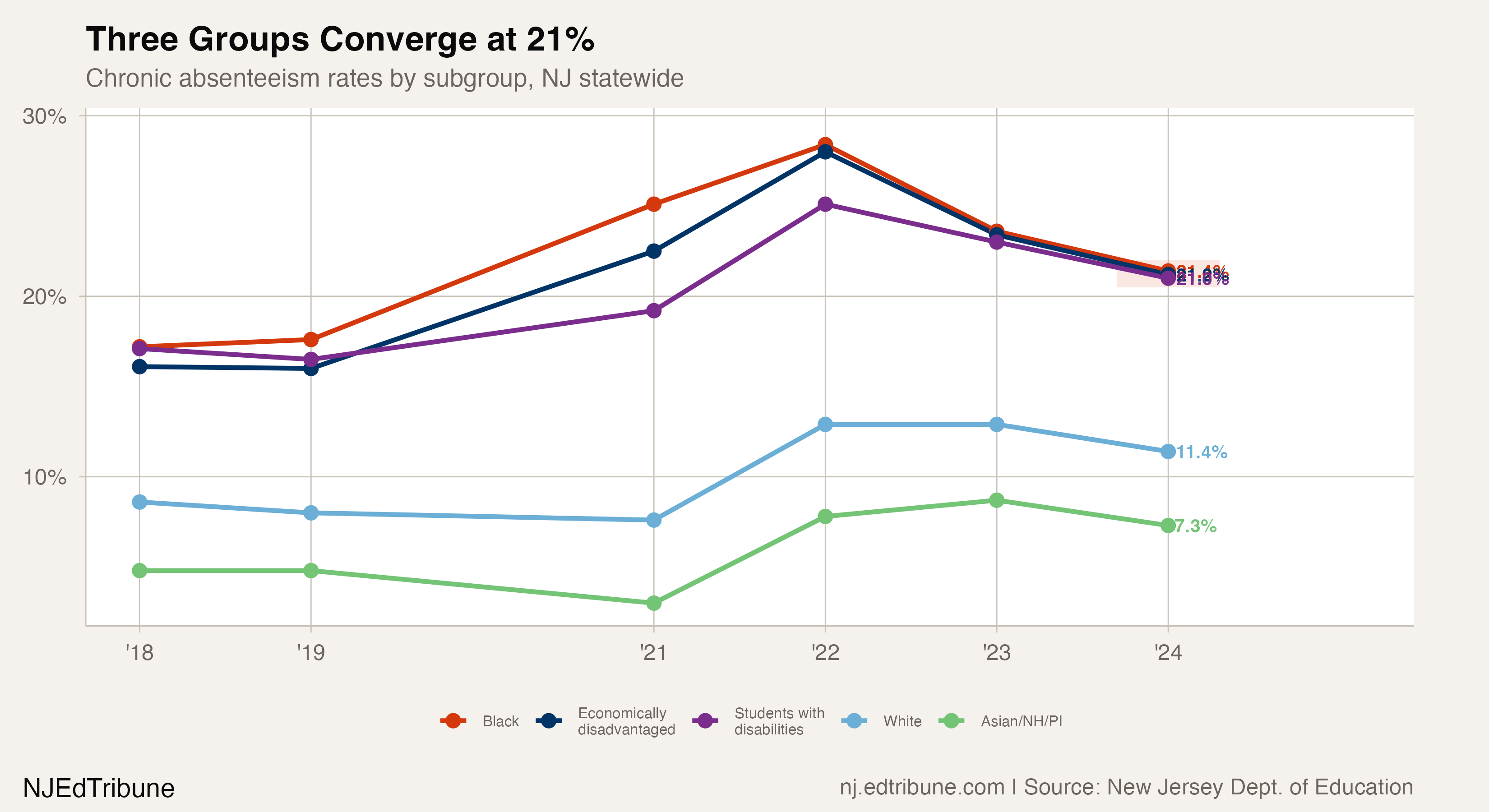 Three subgroups converge at 21% chronic absenteeism