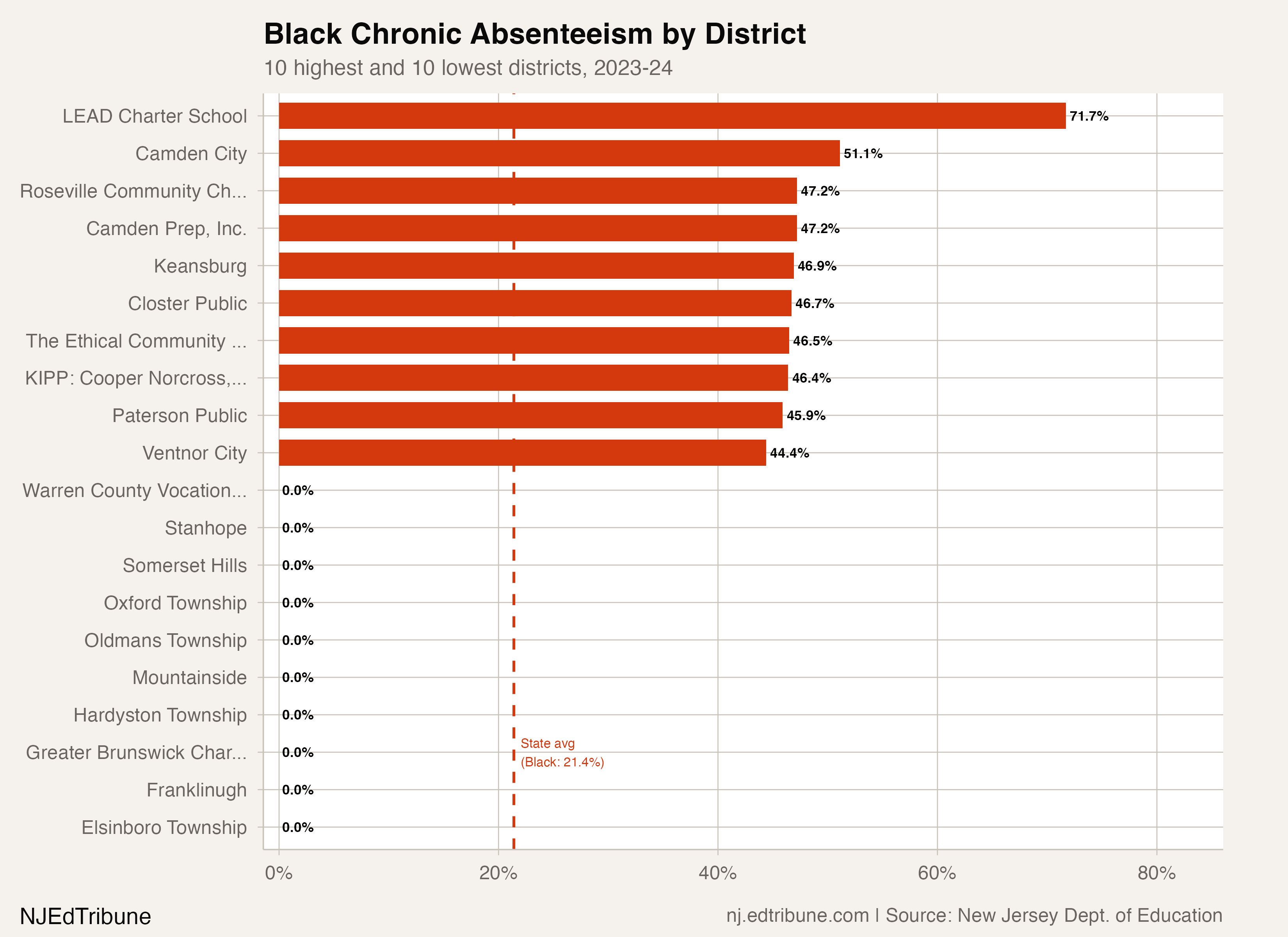 District-level variation in Black chronic absenteeism
