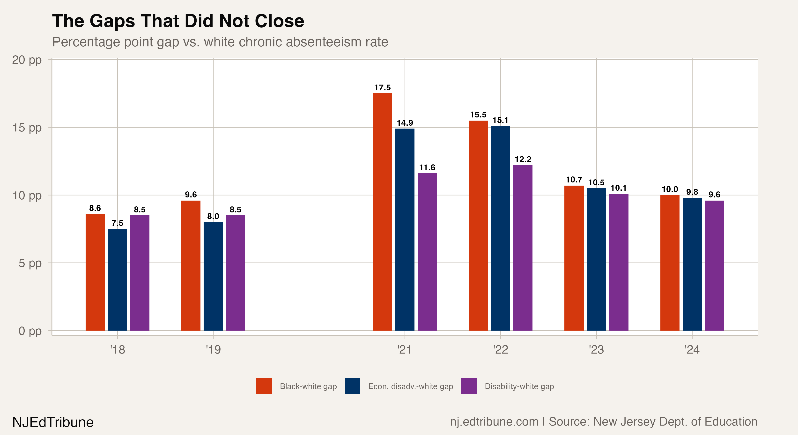 Equity gaps in chronic absenteeism remain wide