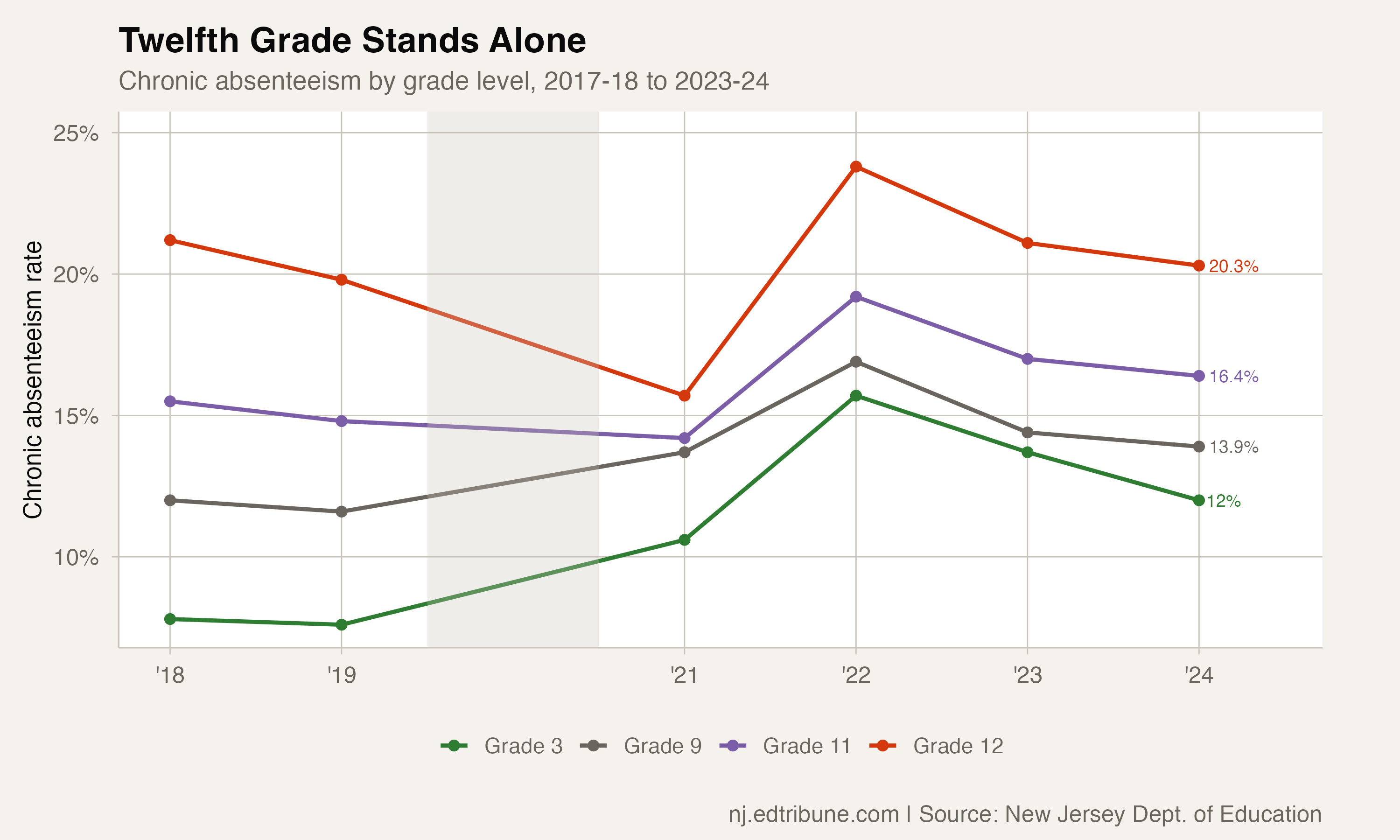 Multi-grade trend showing 12th grade consistently separated from the pack