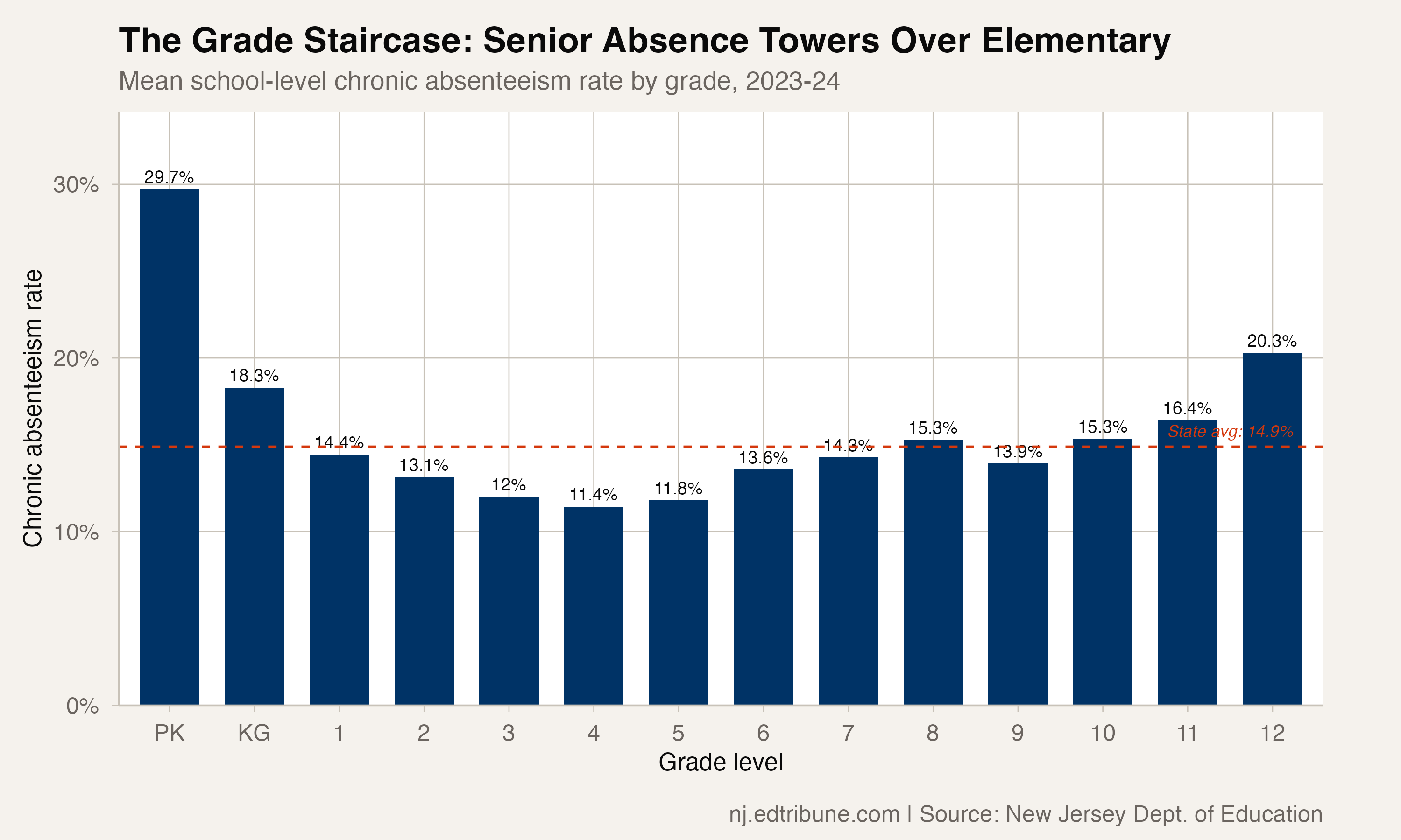 One in Five New Jersey Seniors Is Chronically Absent