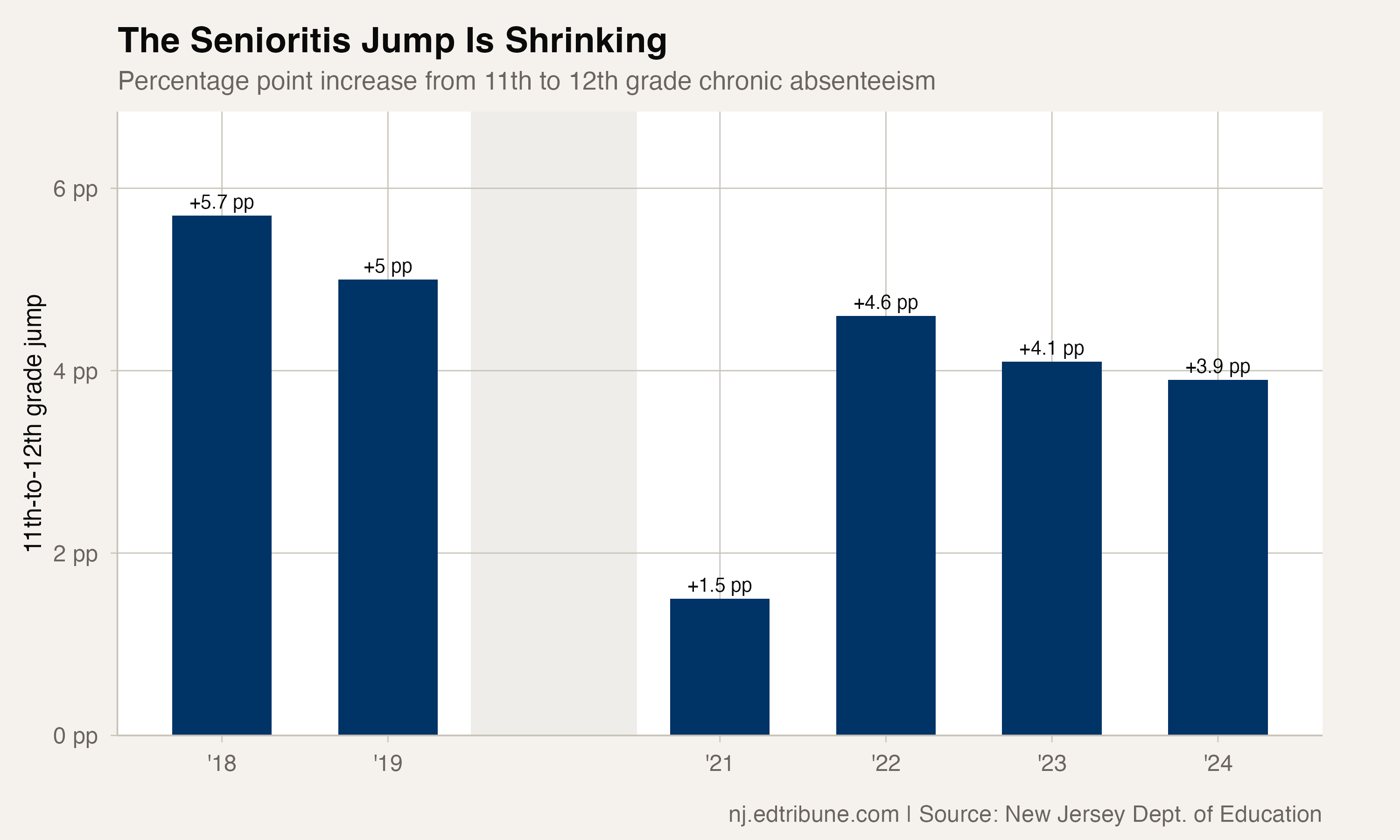 The narrowing 11th-to-12th grade jump over time
