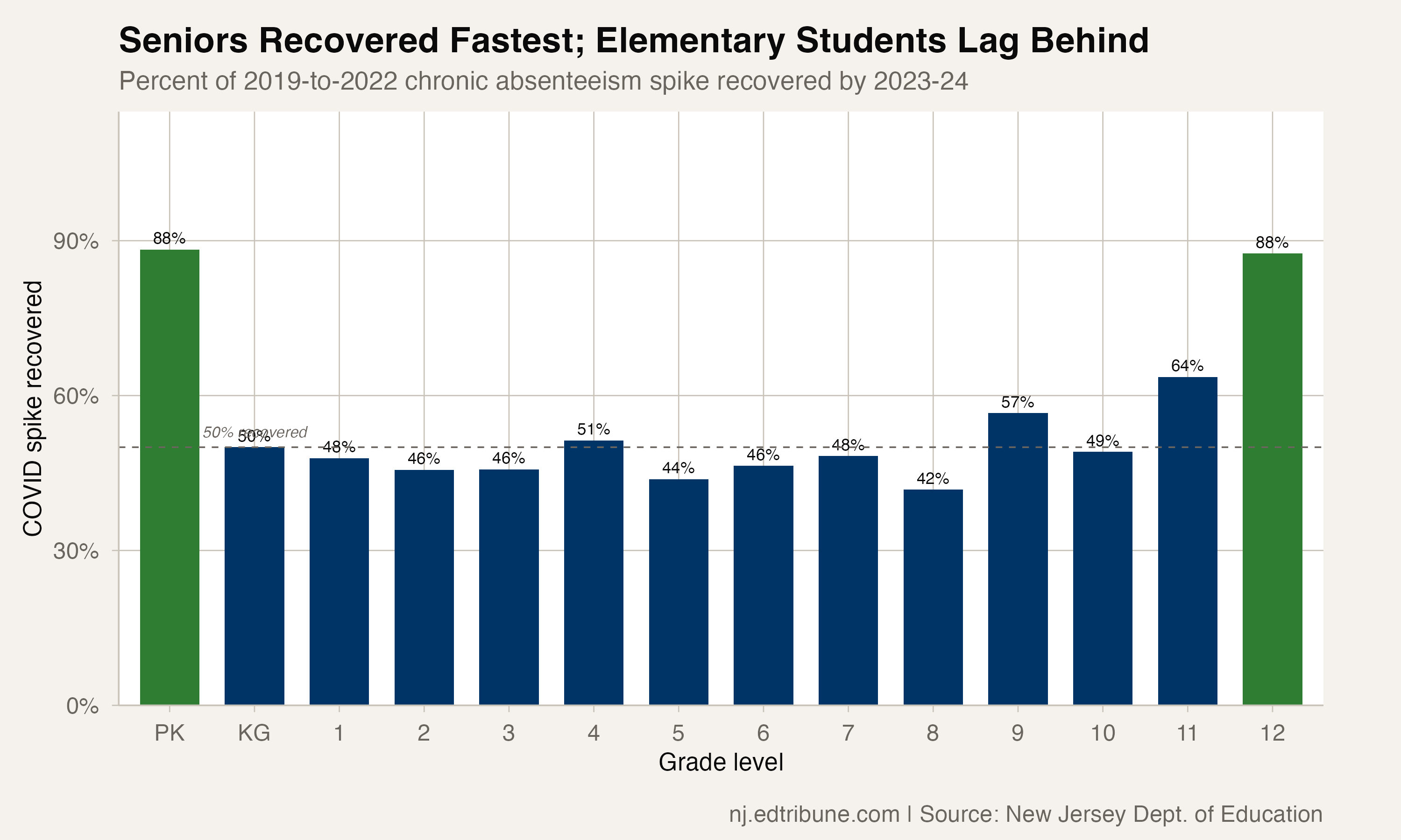 Recovery rates by grade showing 12th grade among the fastest to recover
