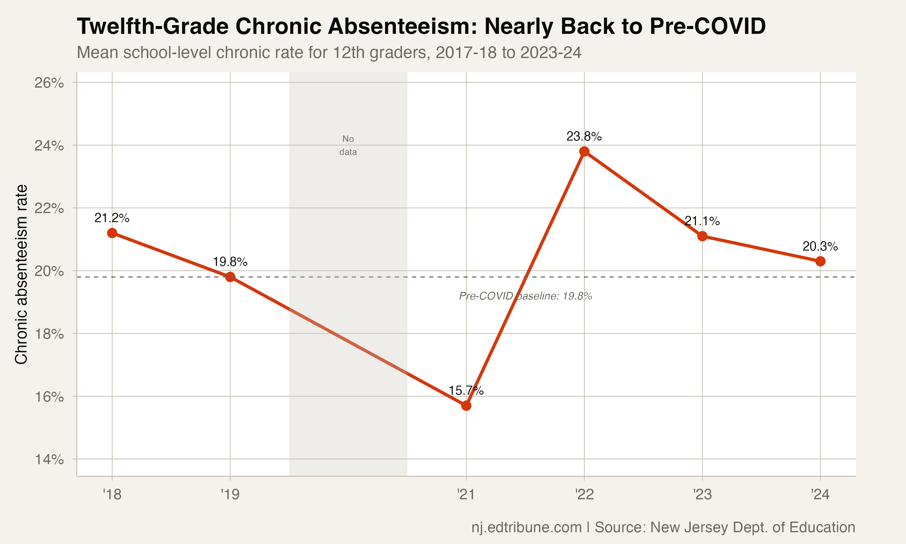 Twelfth-grade chronic absenteeism trend from 2017-18 to 2023-24