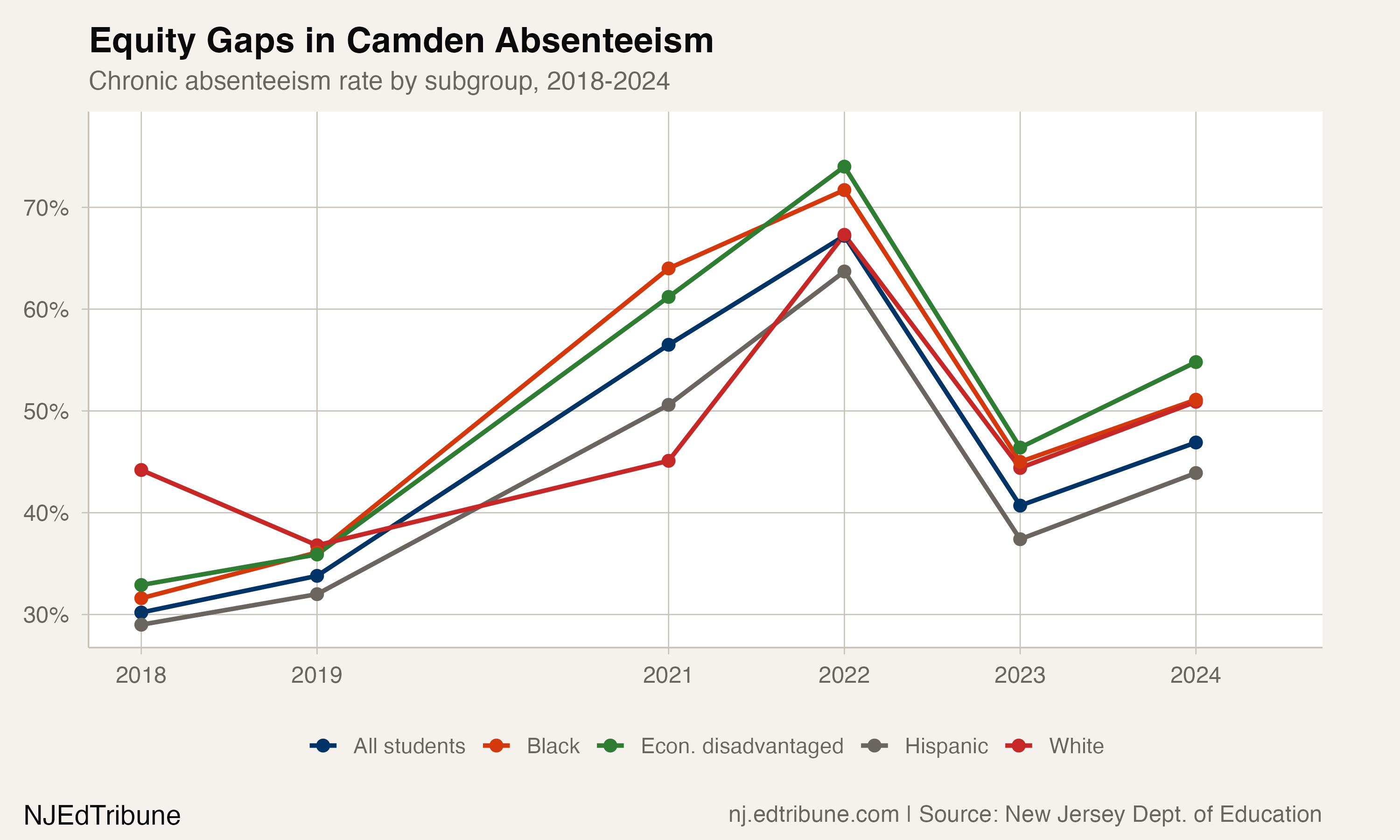 Camden's Absenteeism Reversal