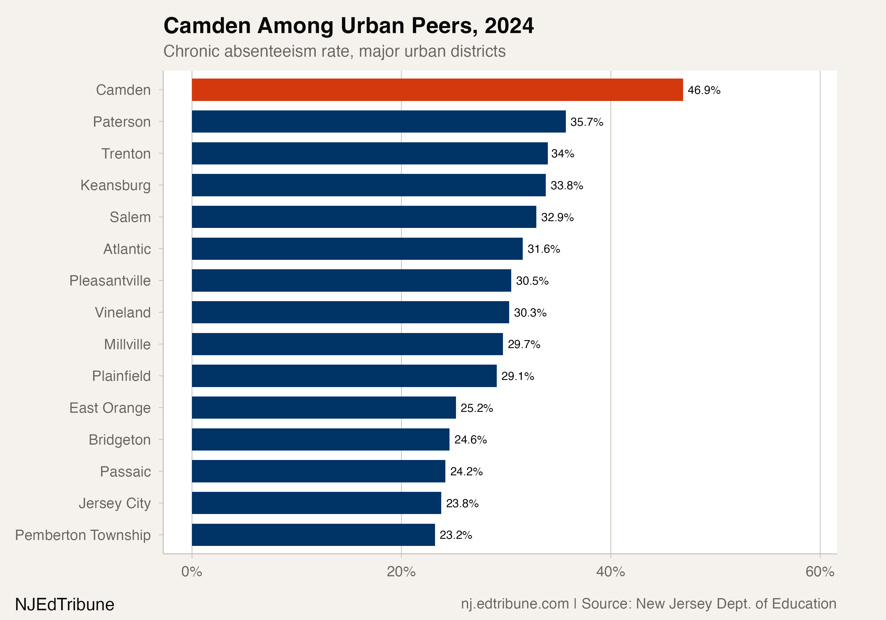 Camden's chronic absenteeism rate compared to urban district peers, 2024