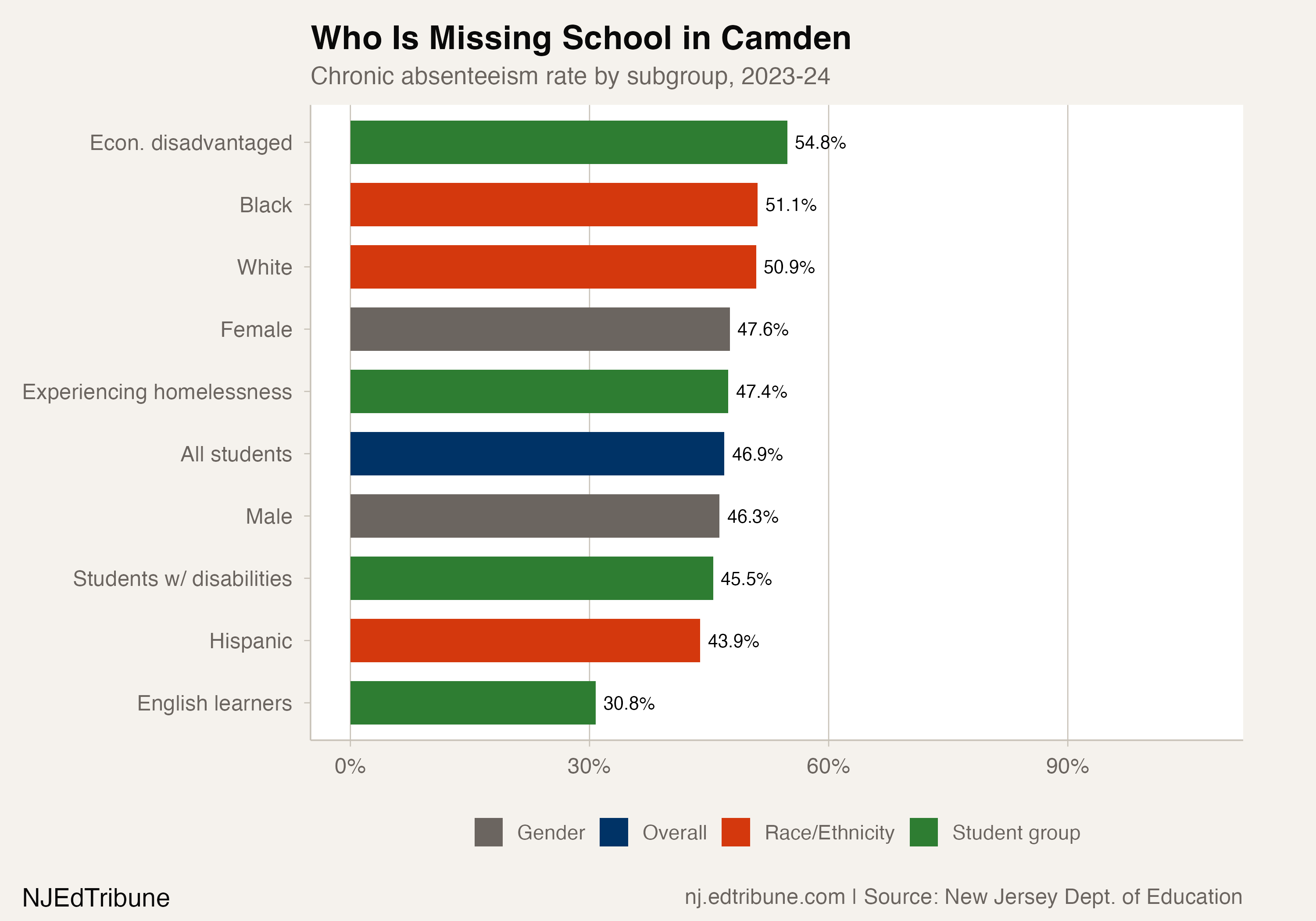 Who is missing school in Camden, by subgroup, 2023-24