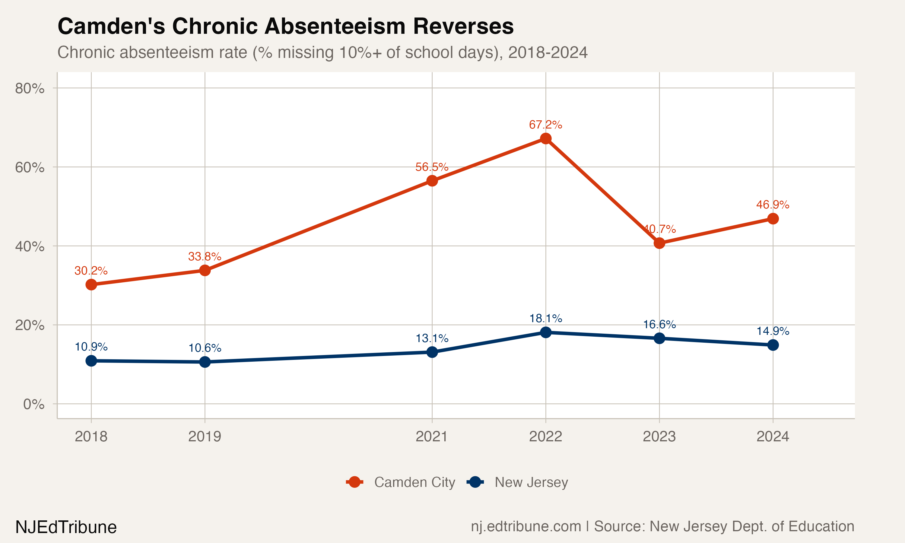 Camden chronic absenteeism trend vs. state average, 2018-2024