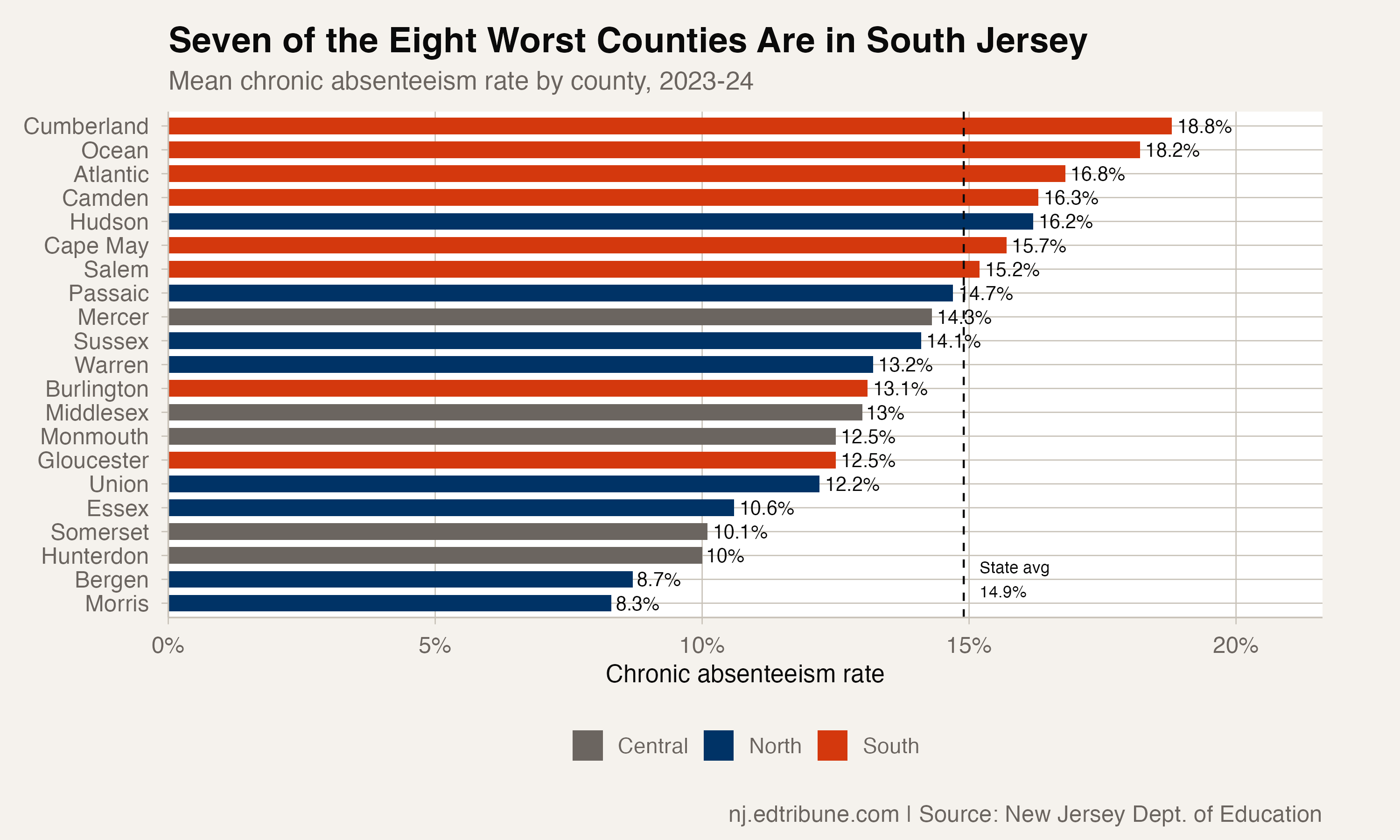 South Jersey's Attendance Gap With the North Has Nearly Doubled Since the Pandemic