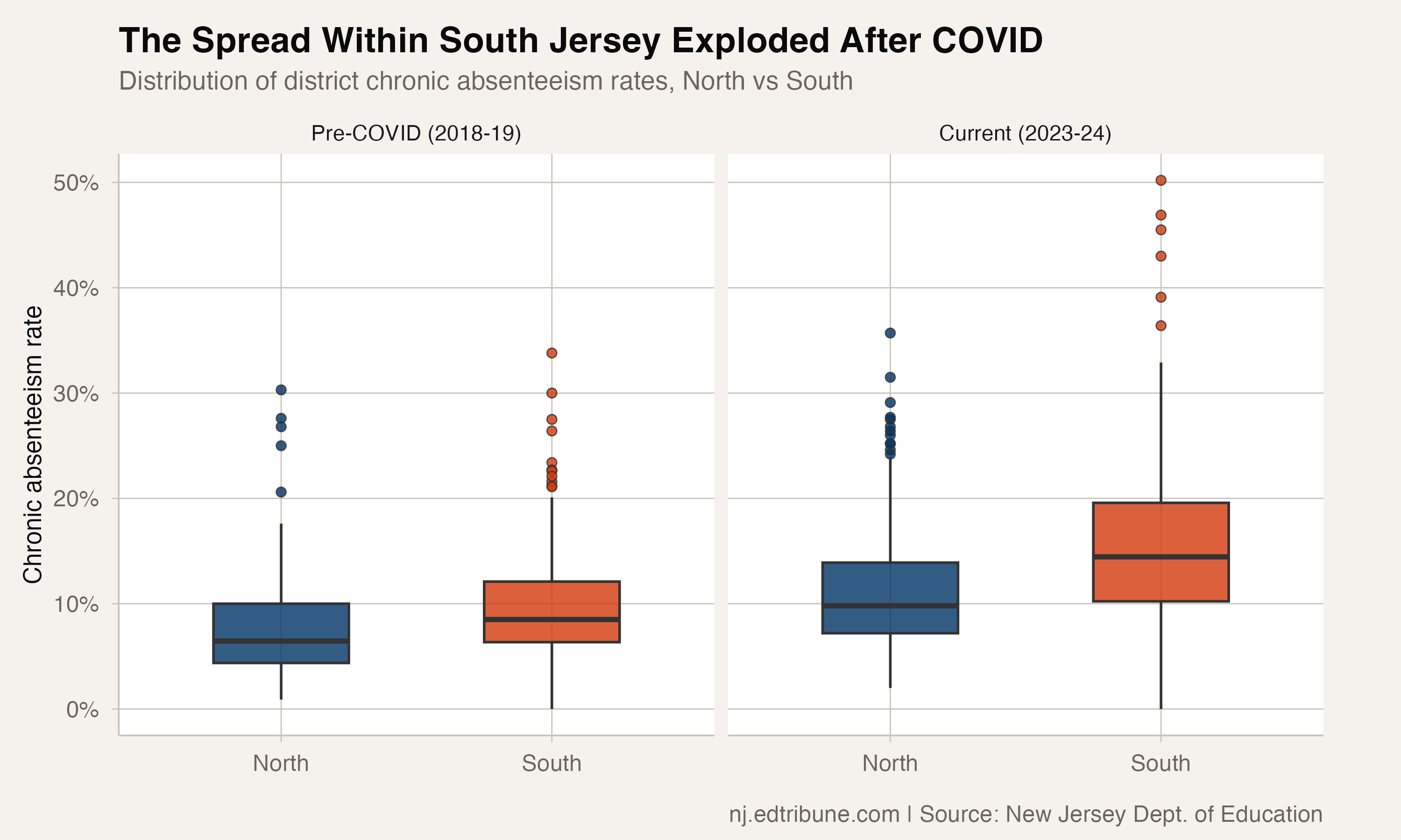 Distribution of district chronic rates in North vs South, before and after COVID