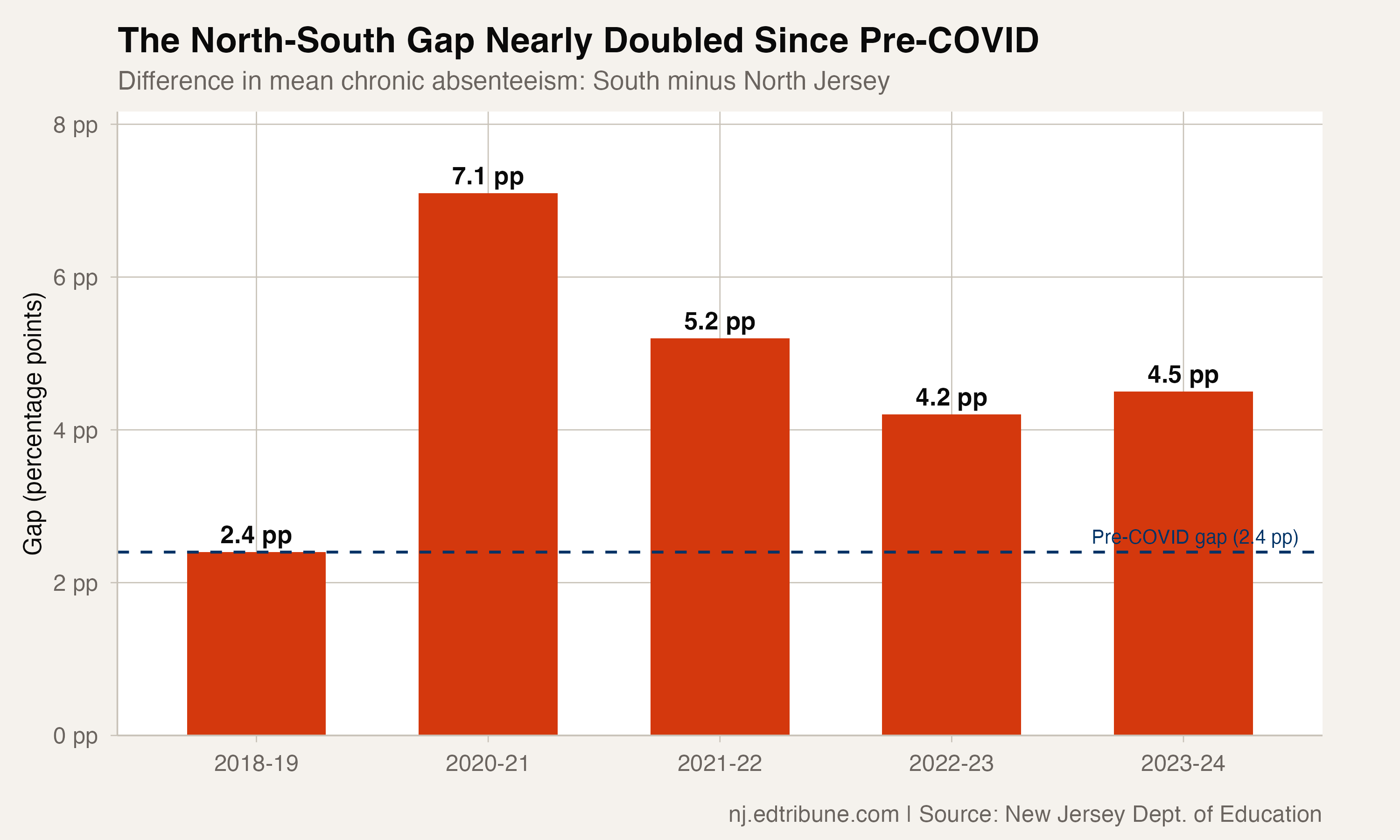 The North-South gap nearly doubled from 2.4 pp before COVID to 4.5 pp today