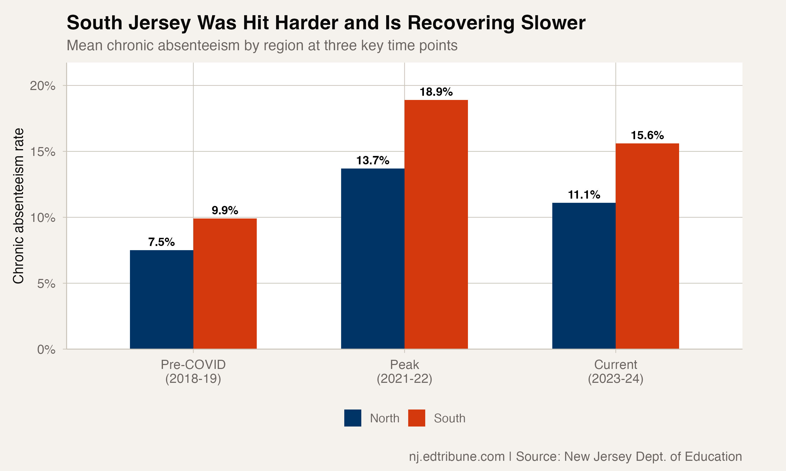 North vs South at three key time points: pre-COVID, peak, and current