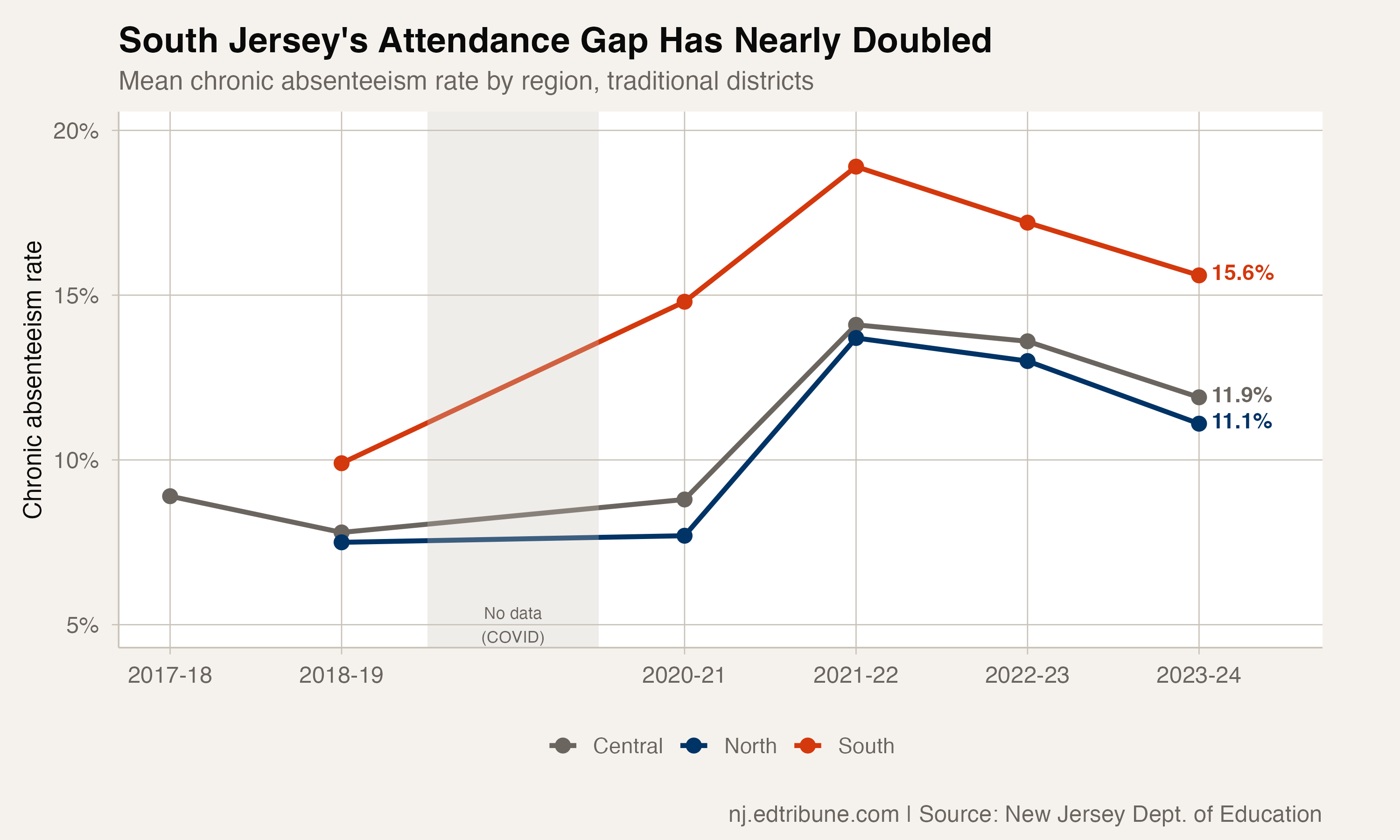 South Jersey's attendance gap with the north has nearly doubled since pre-COVID