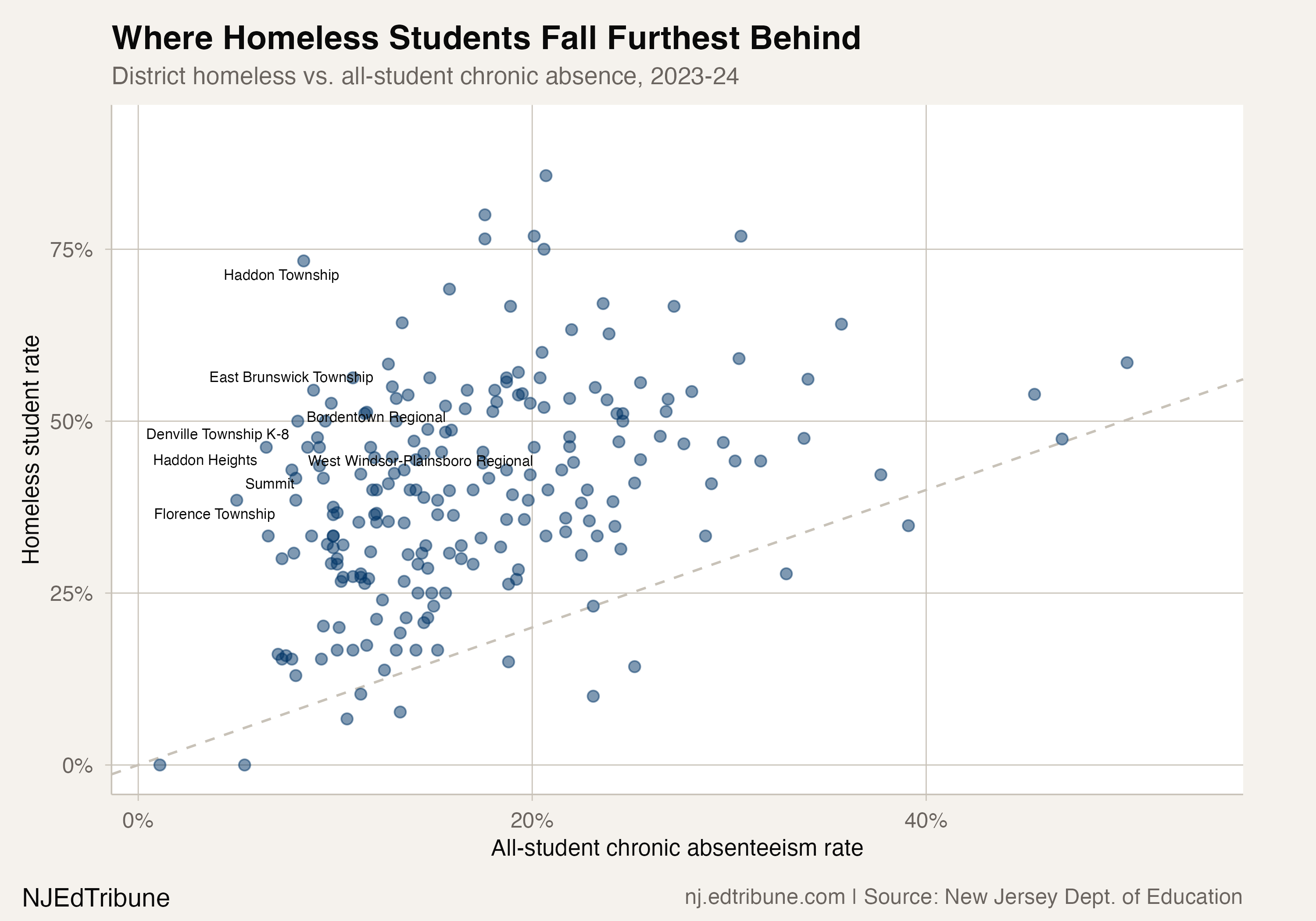 District homeless vs. all-student chronic absence