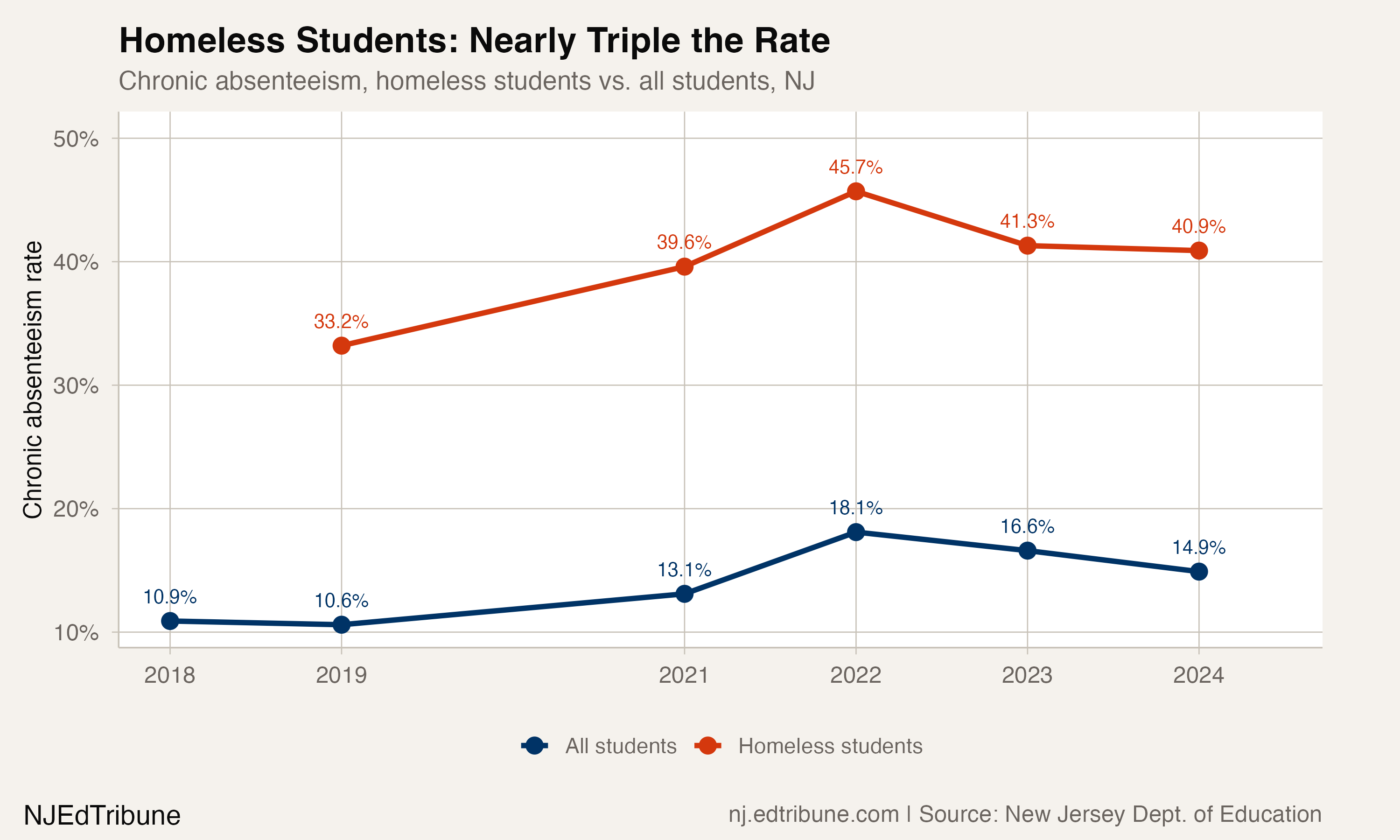 Chronic absenteeism rate, students who are currently homeless vs. all students