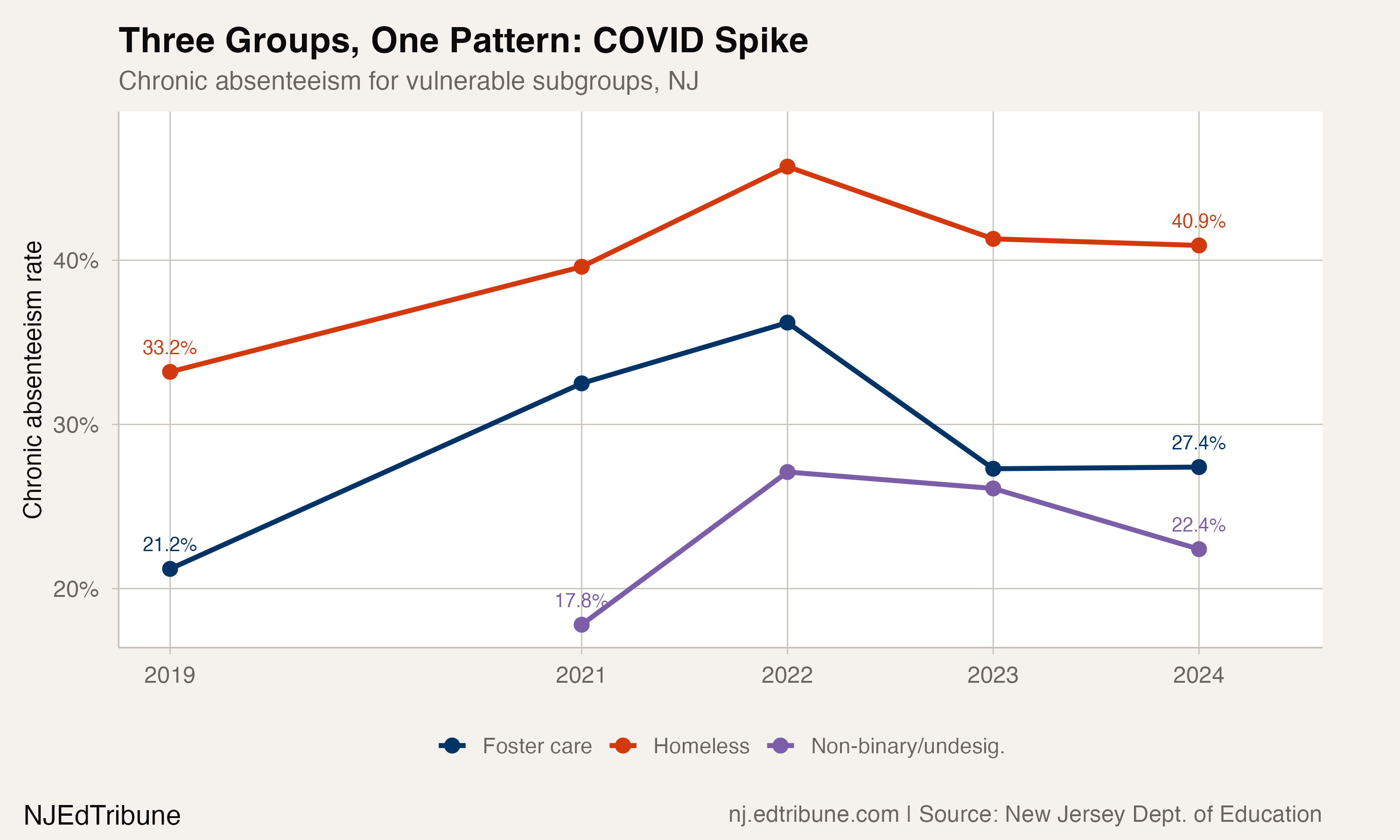 Three vulnerable subgroup trajectories