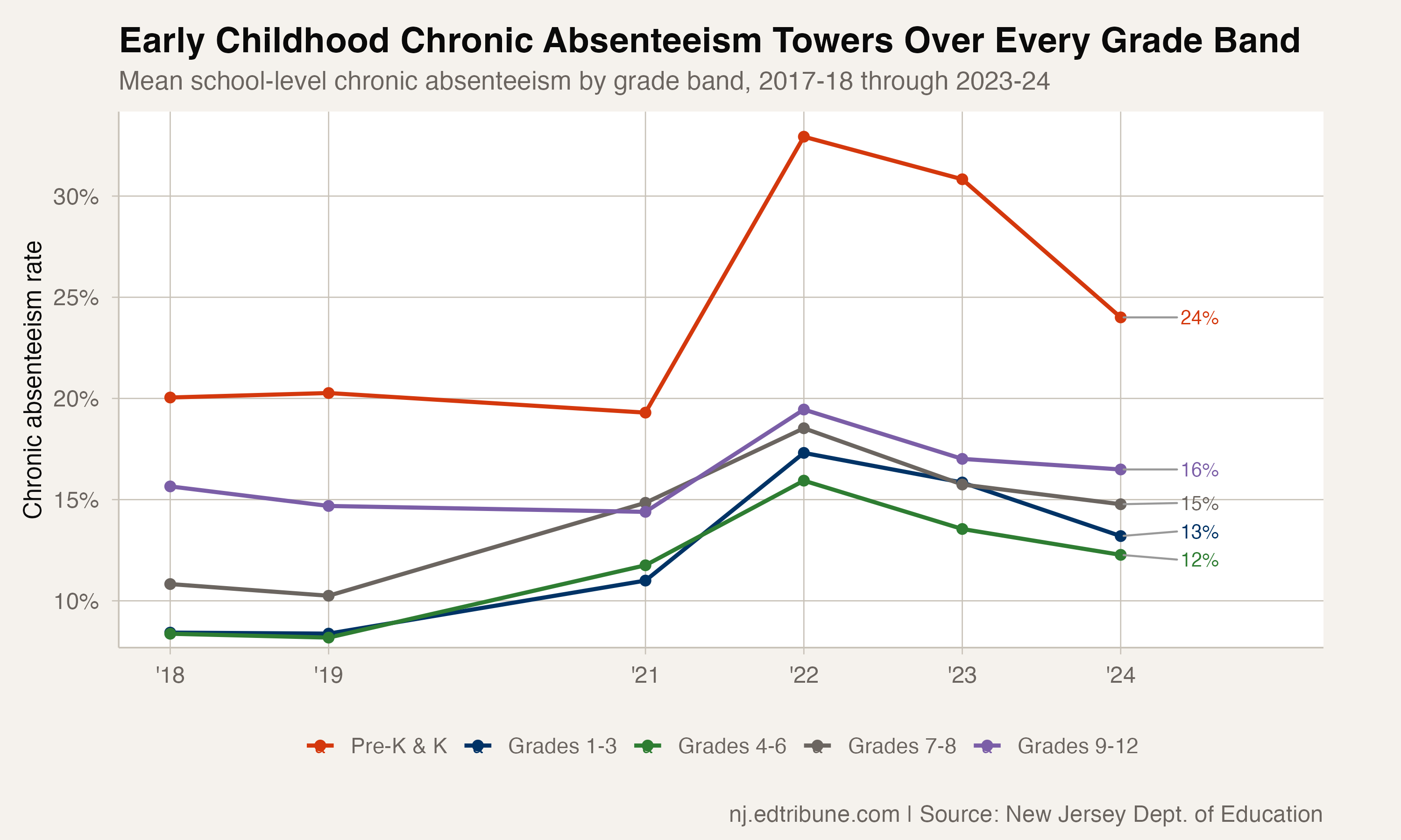 Chronic absenteeism by grade band over time
